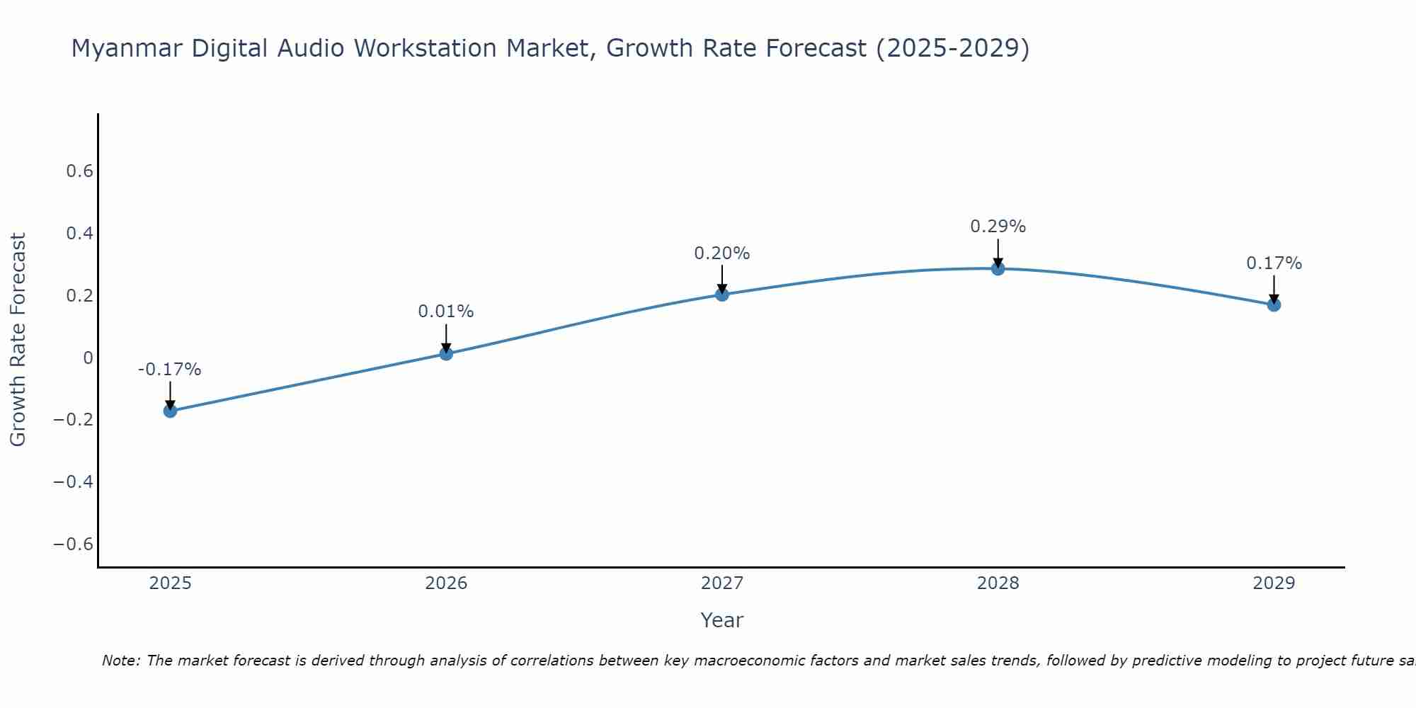 Myanmar Digital Audio Workstation Market Growth Rate