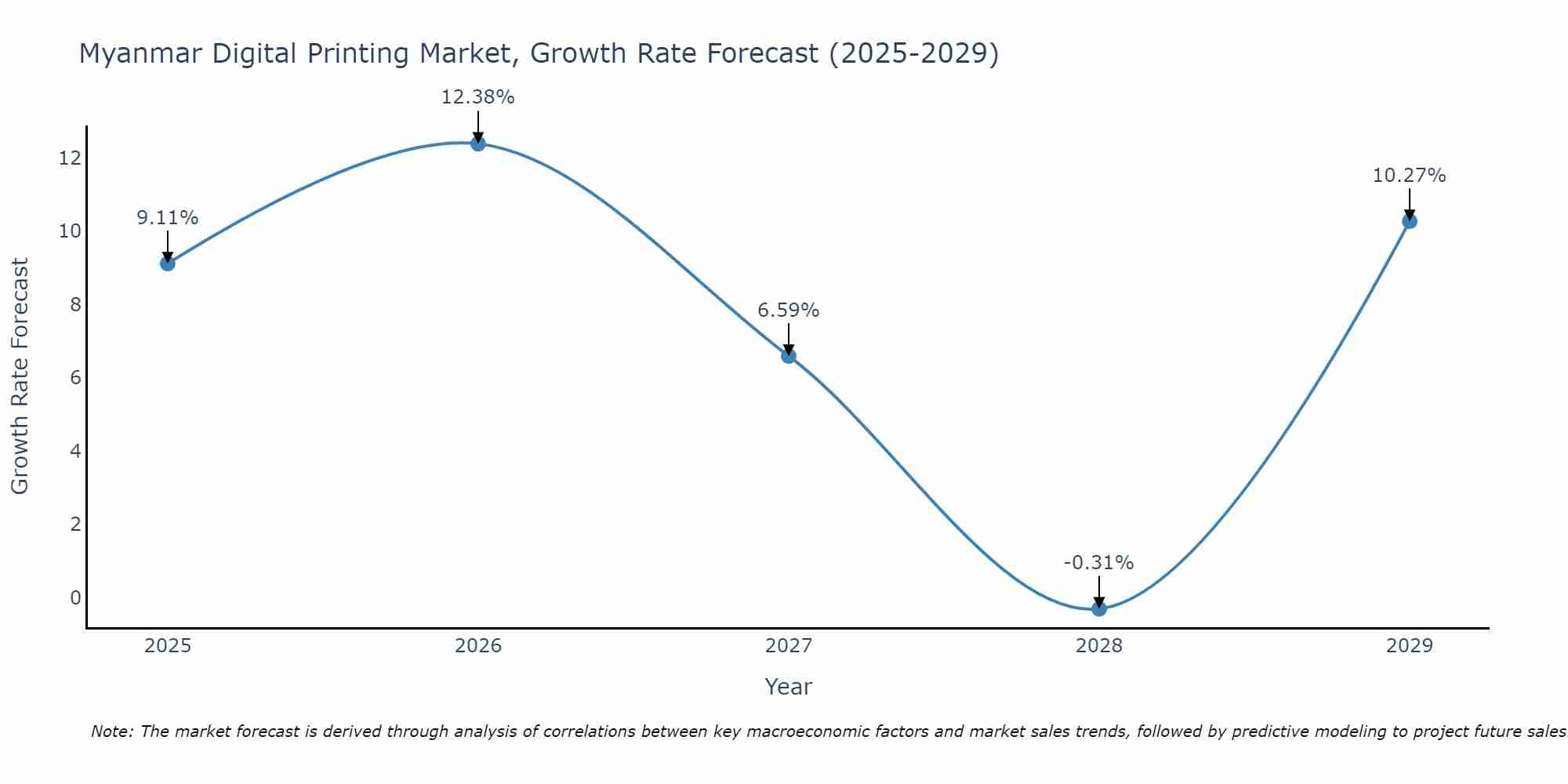 Myanmar Digital Printing Market Size Growth Rate