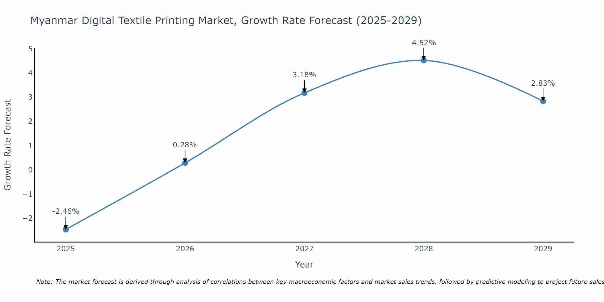 Myanmar Digital Textile Printing Market Size Growth Rate