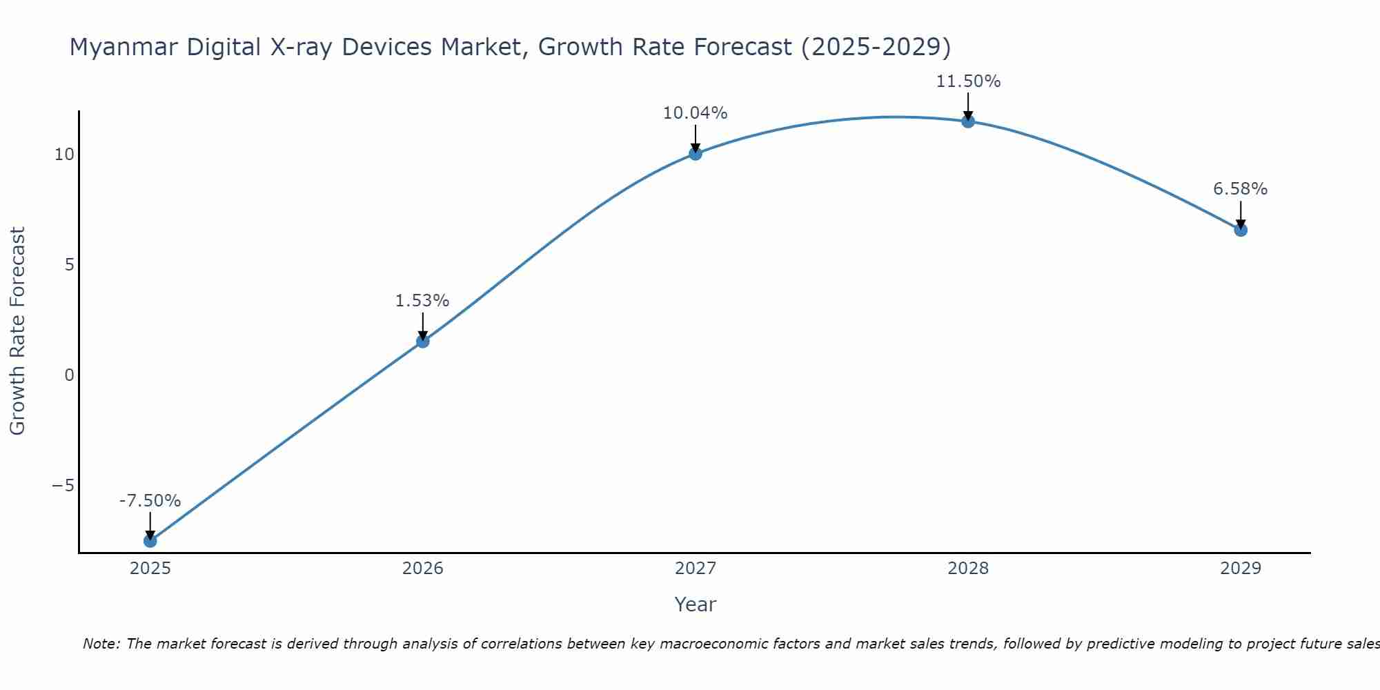 Myanmar Digital X-ray Devices Market Size Growth Rate