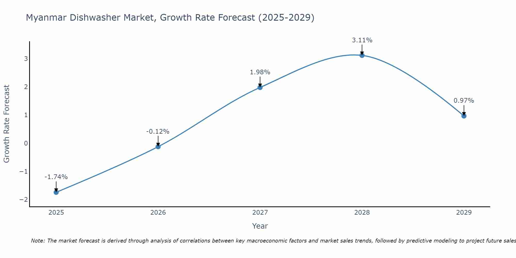 Myanmar Dishwasher Market Growth Rate