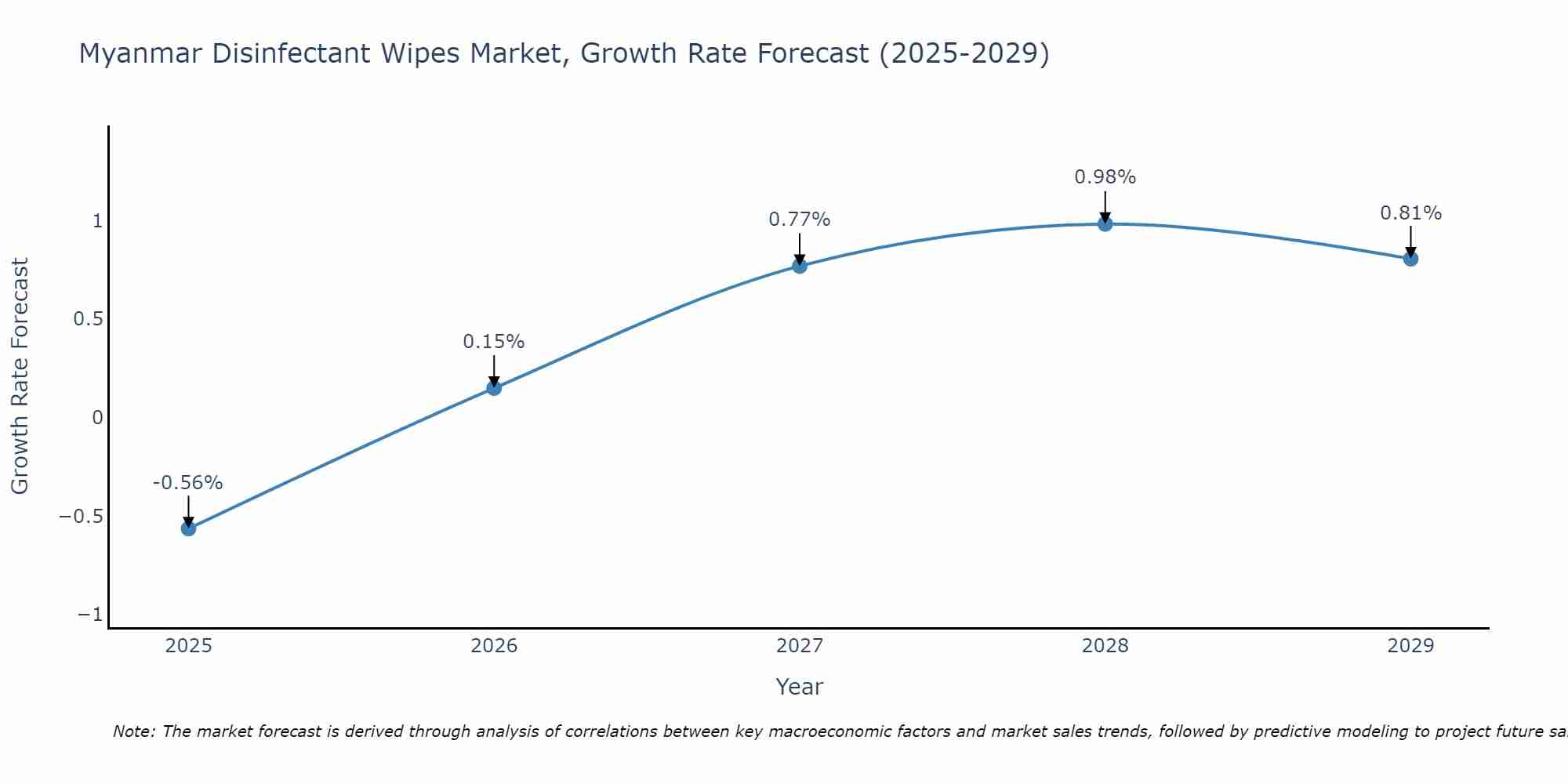 Myanmar Disinfectant Wipes Market Size Growth Rate