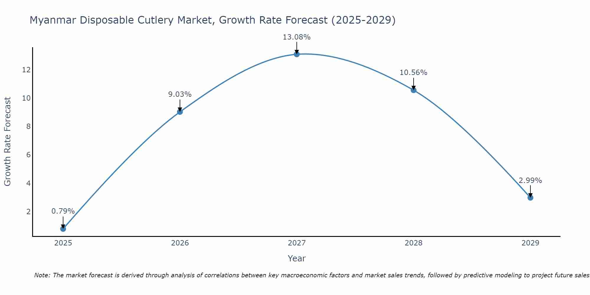 Myanmar Disposable Cutlery Market Growth Rate