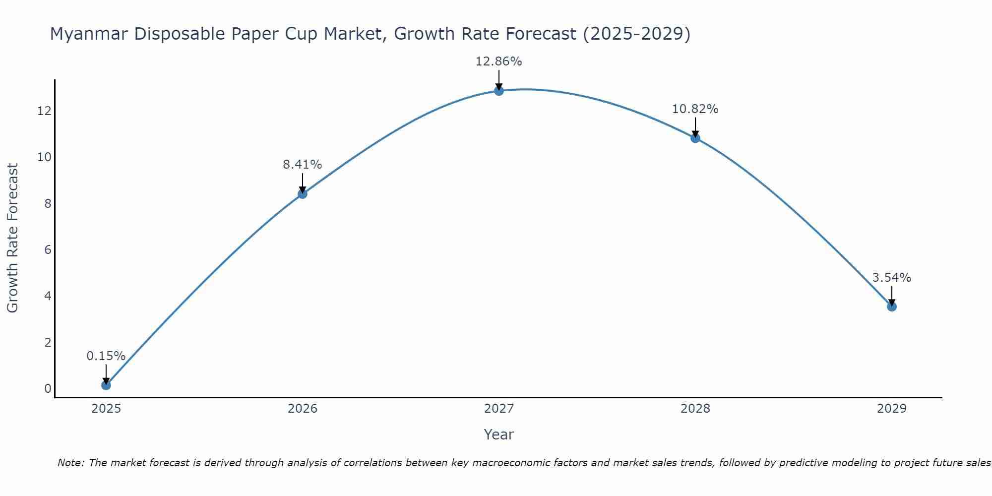 Myanmar Disposable Paper Cup Market Growth Rate