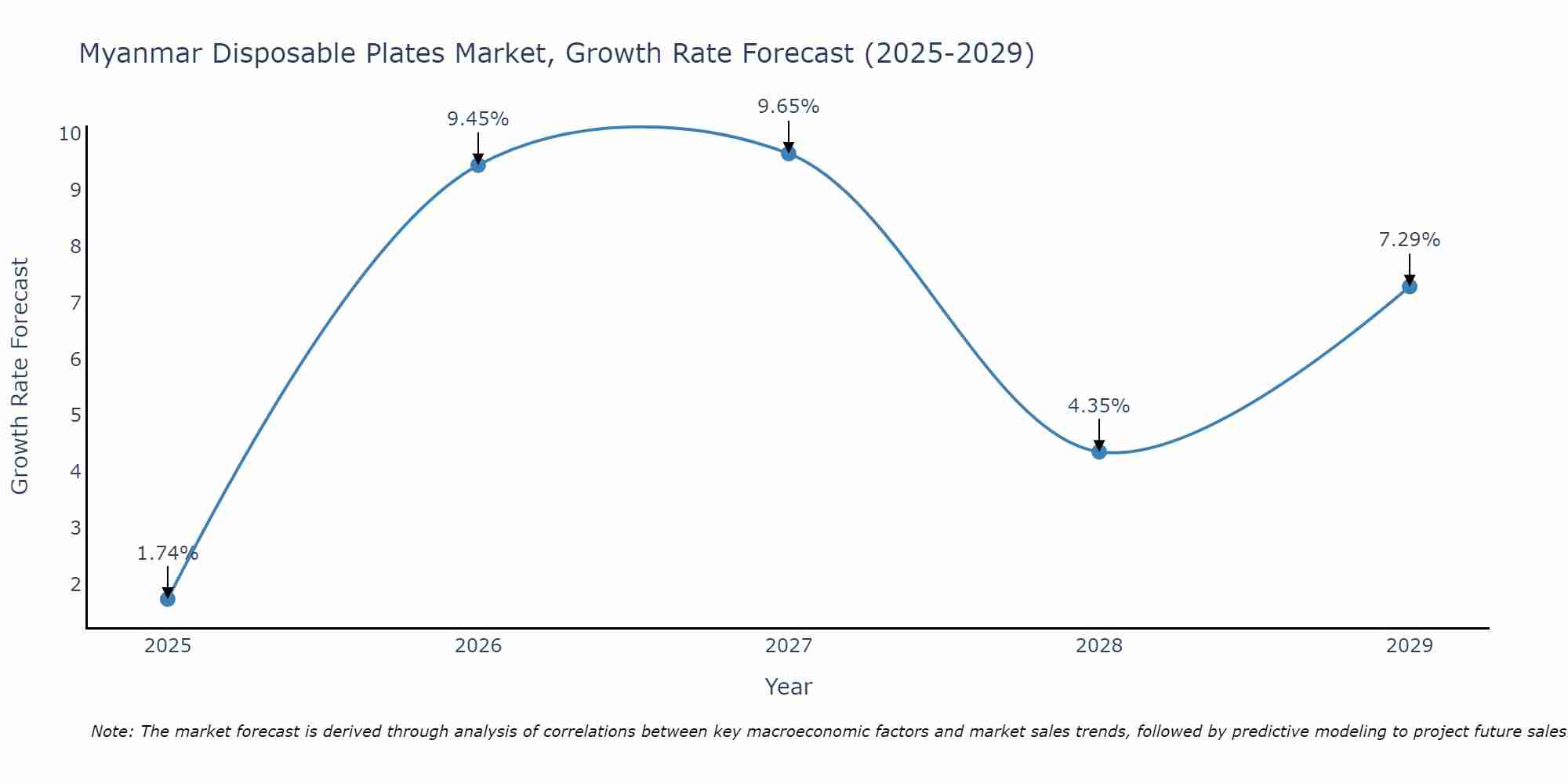 Myanmar Disposable Plates Market Growth Rate