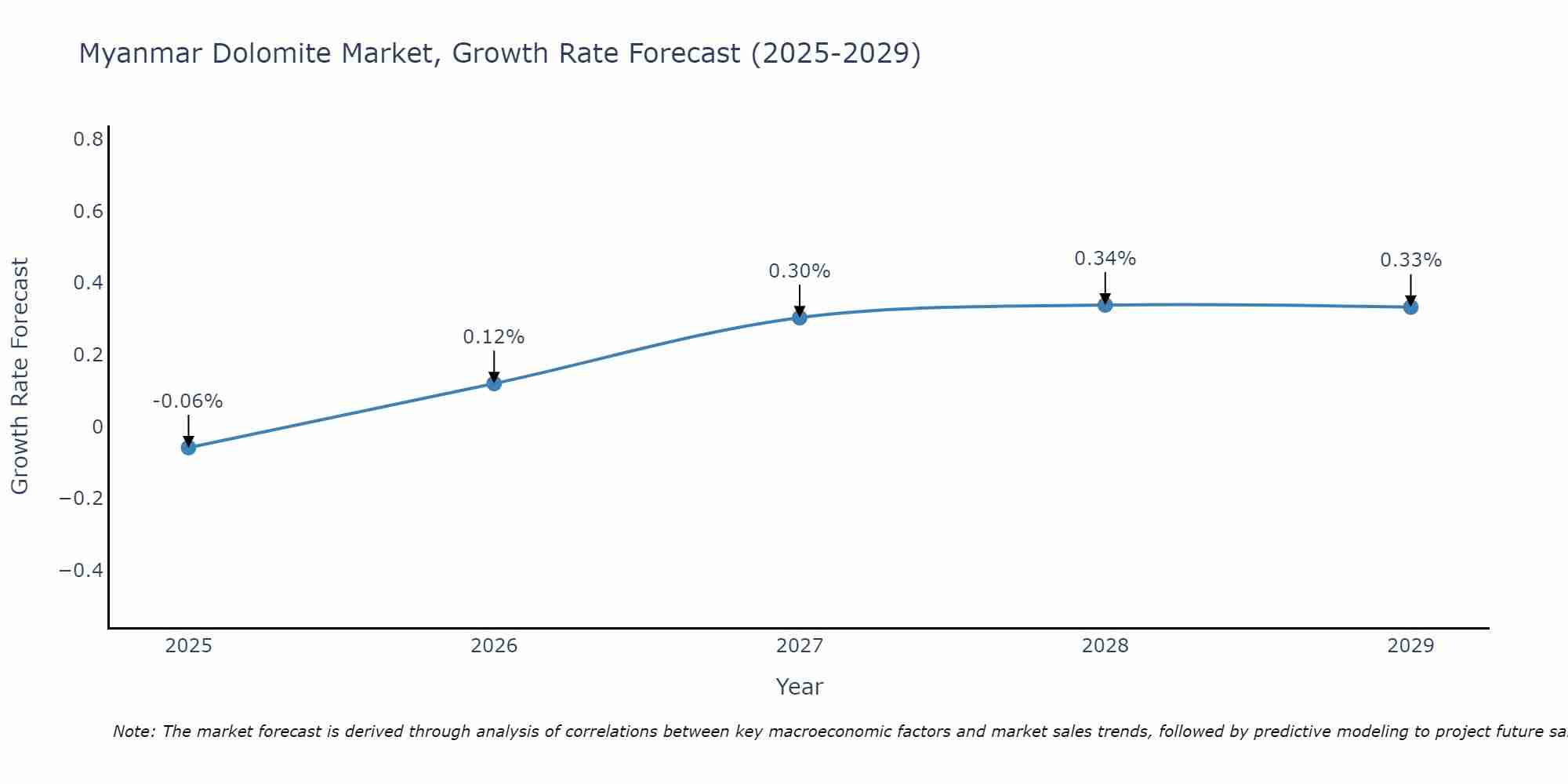 Myanmar Dolomite Market Growth Rate