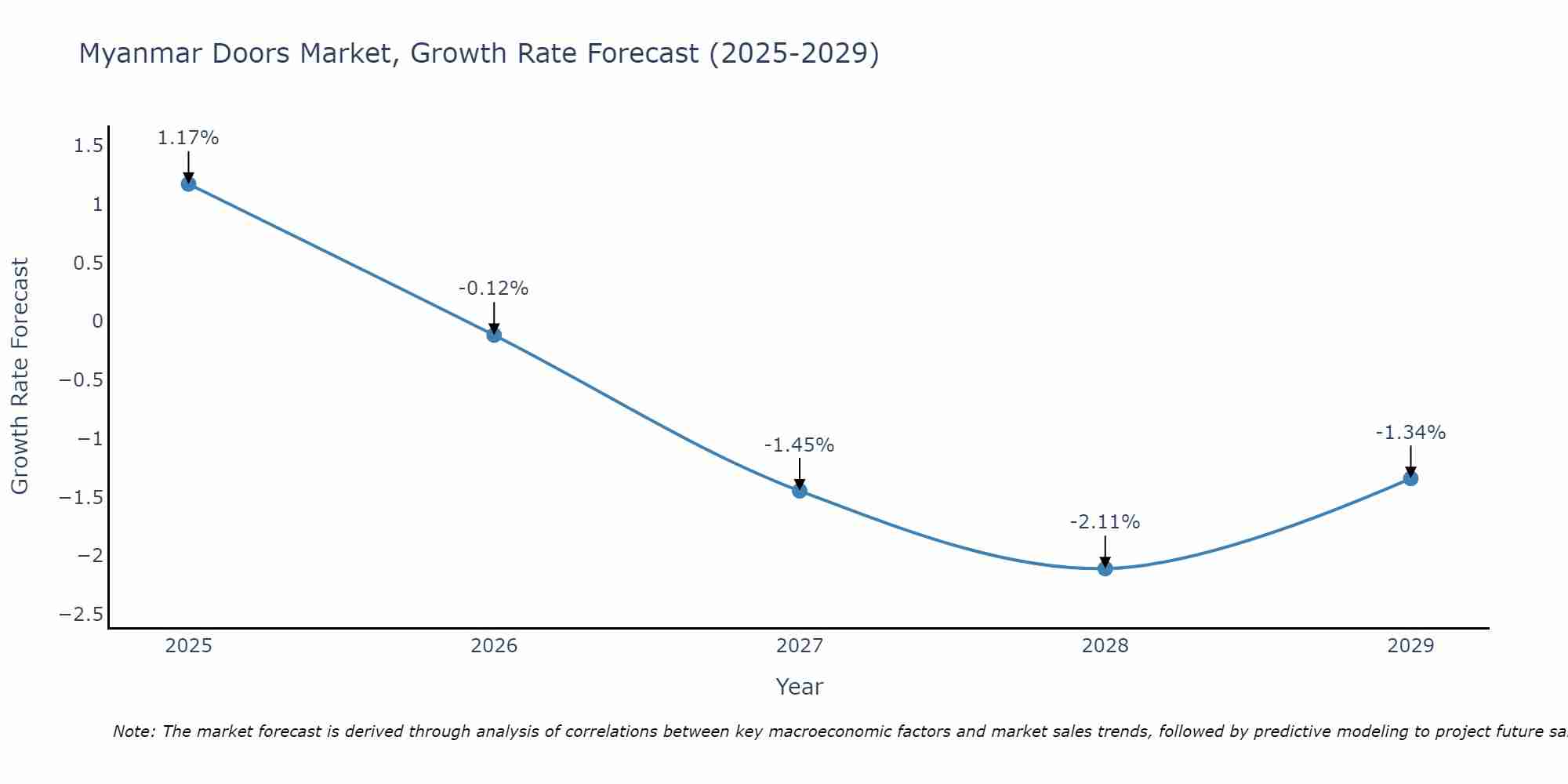 Myanmar Doors Market Growth Rate