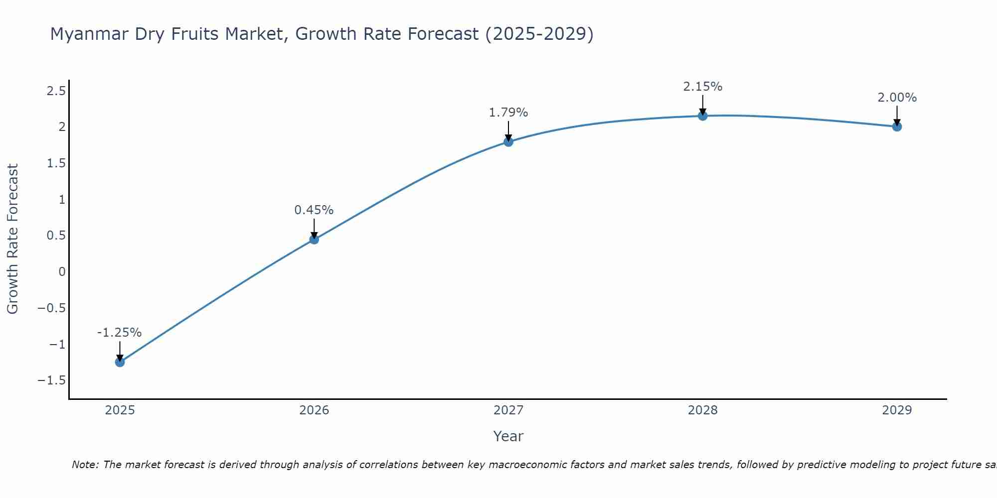 Myanmar Dry Fruits Market Growth Rate