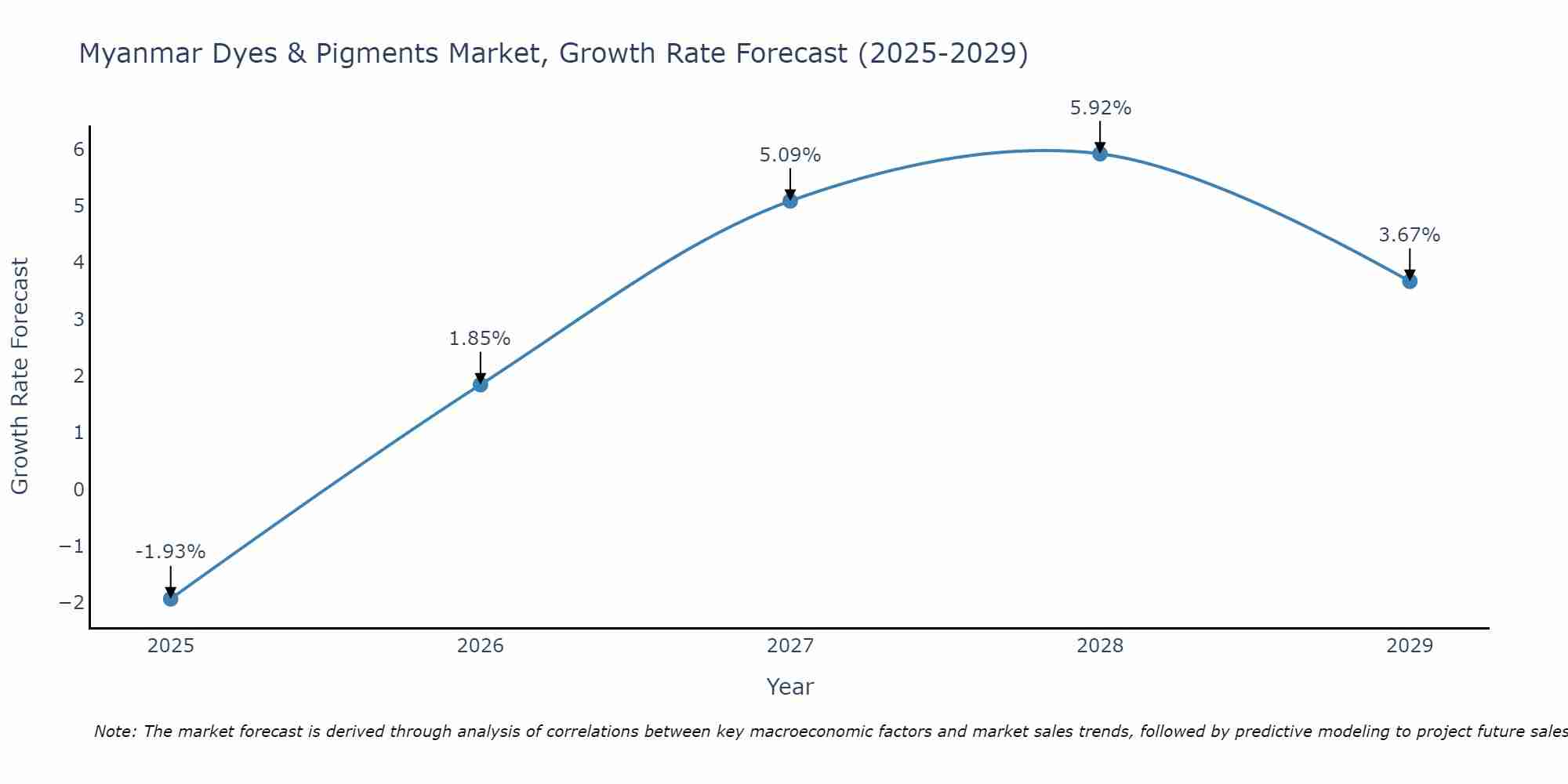 Myanmar Dyes & Pigments Market Growth Rate
