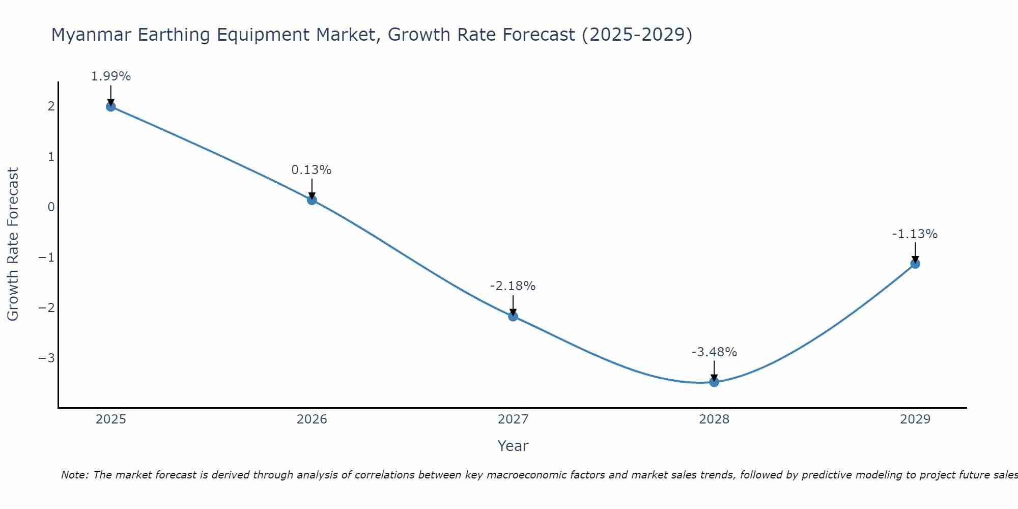 Myanmar Earthing Equipment Market Growth Rate