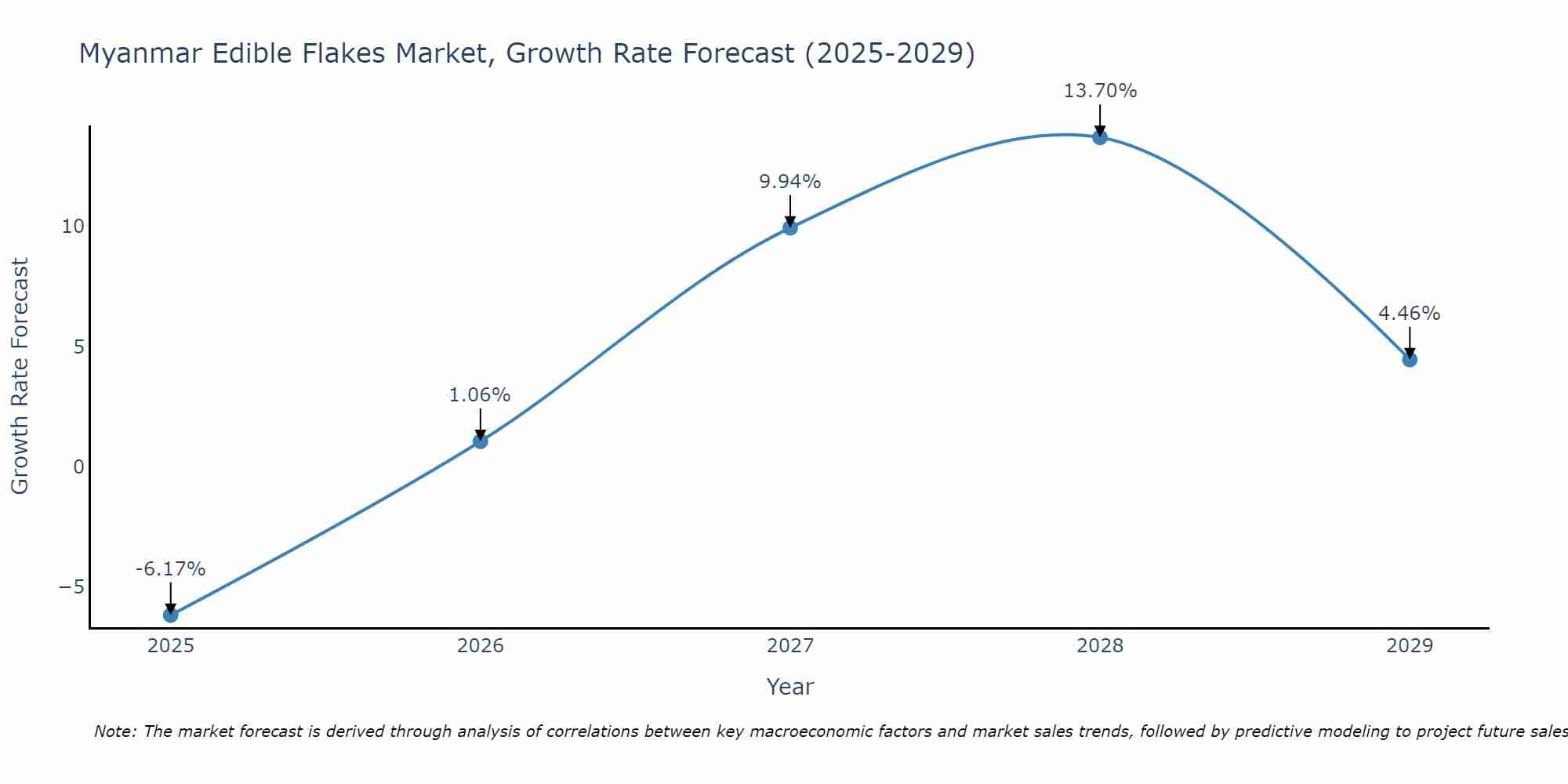 Myanmar Edible Flakes Market Growth Rate