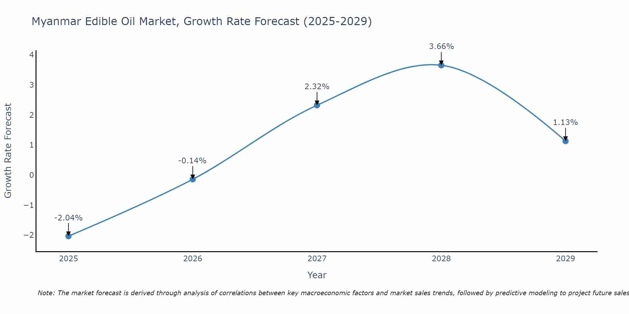 Myanmar Edible Oil Market Growth Rate