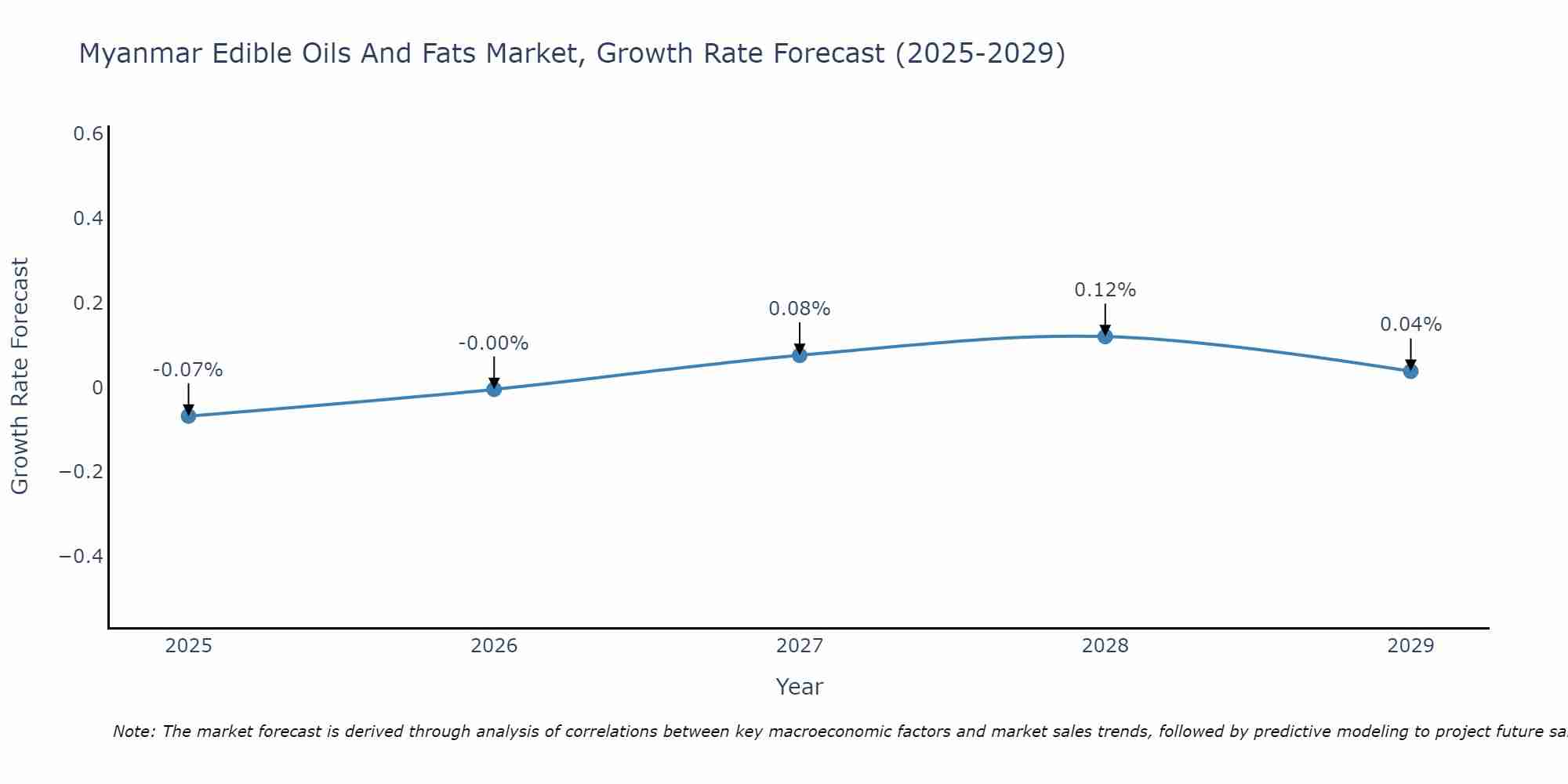 Myanmar Edible Oils And Fats Market Growth Rate