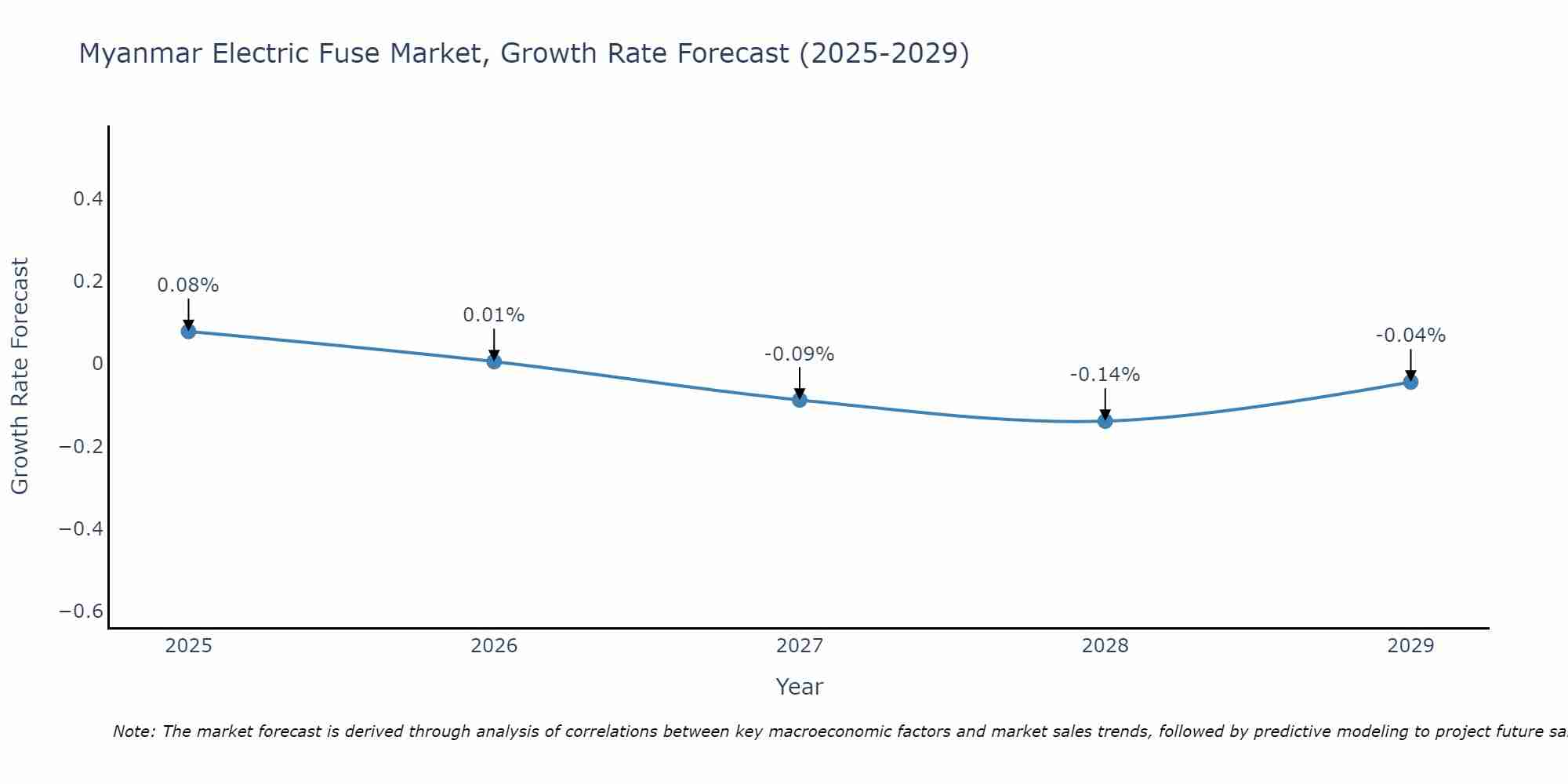 Myanmar Electric Fuse Market Growth Rate
