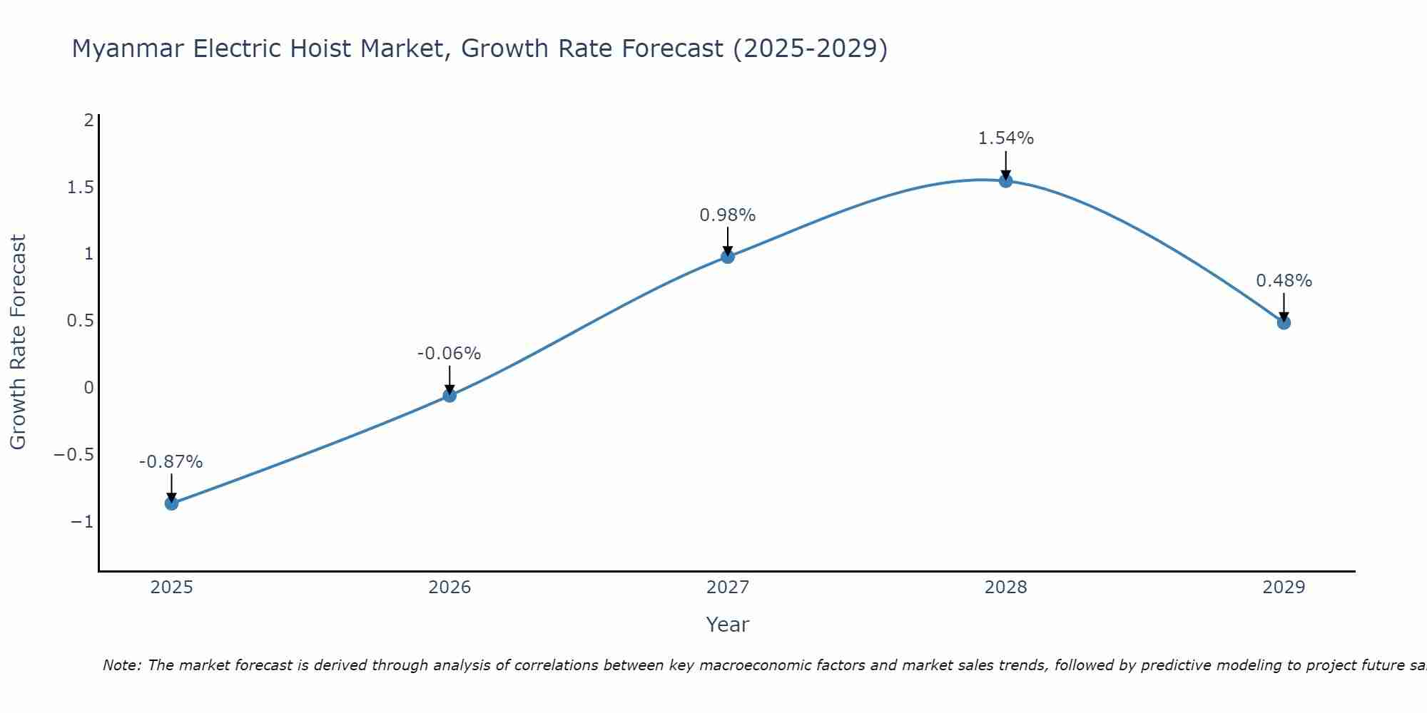 Myanmar Electric Hoist Market Size Growth Rate