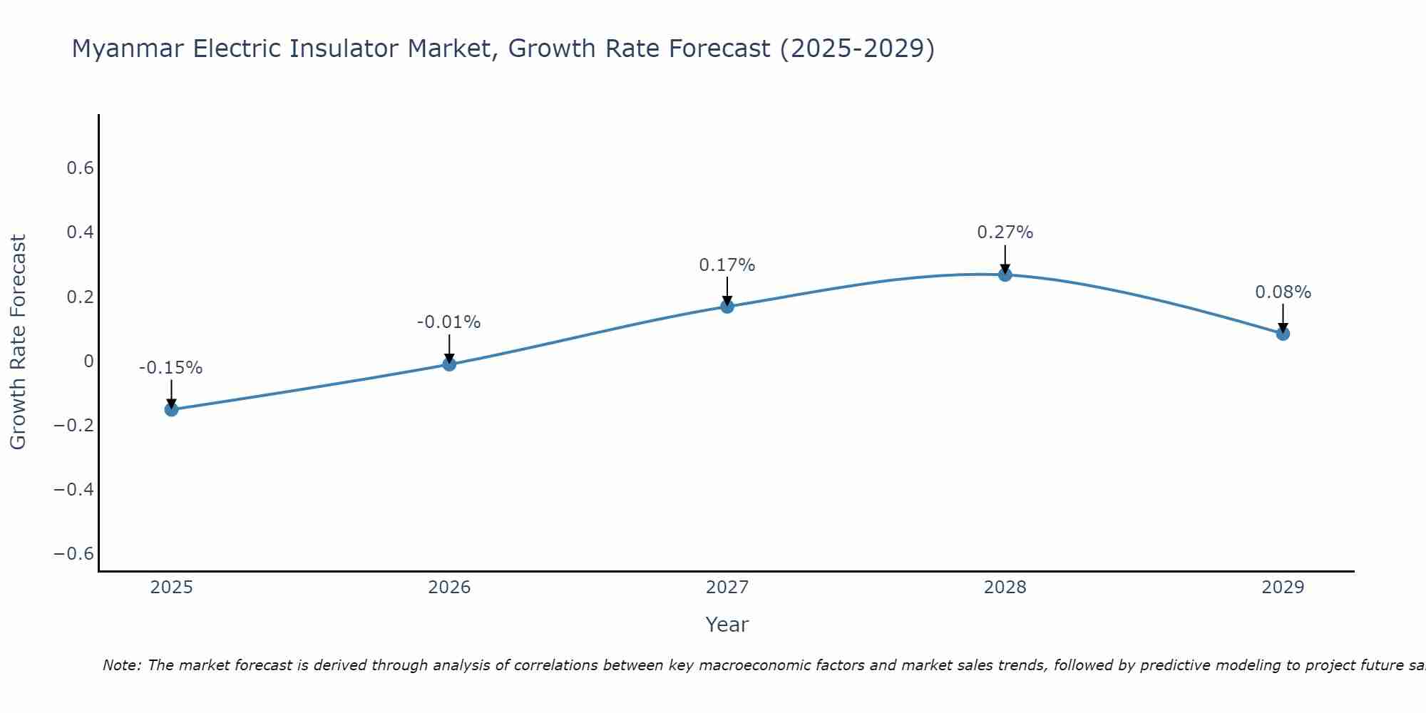 Myanmar Electric Insulator Market Size Growth Rate