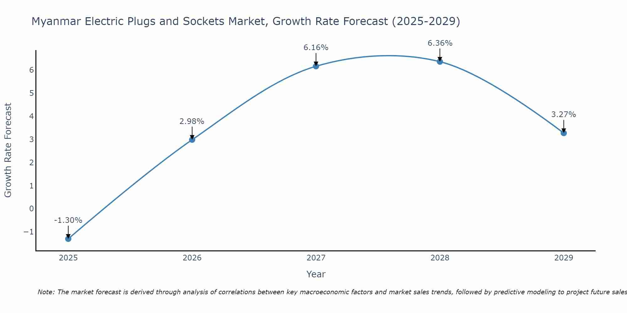 Myanmar Electric Plugs and Sockets Market Size Growth Rate