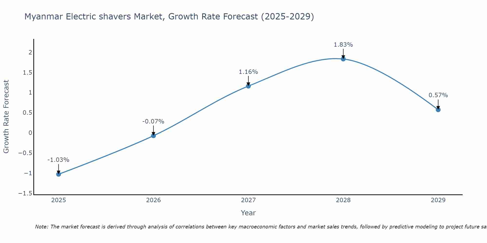 Myanmar Electric shavers Market Growth Rate