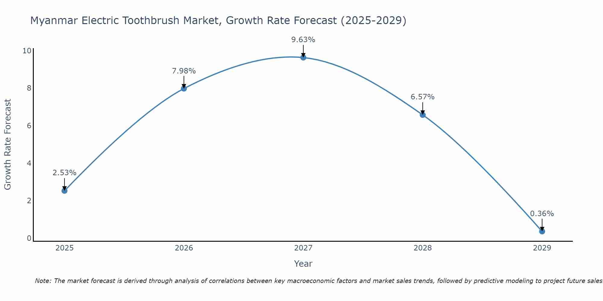 Myanmar Electric Toothbrush Market Growth Rate