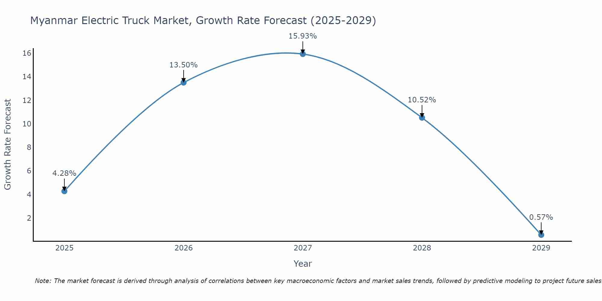 Myanmar Electric Truck Market Growth Rate