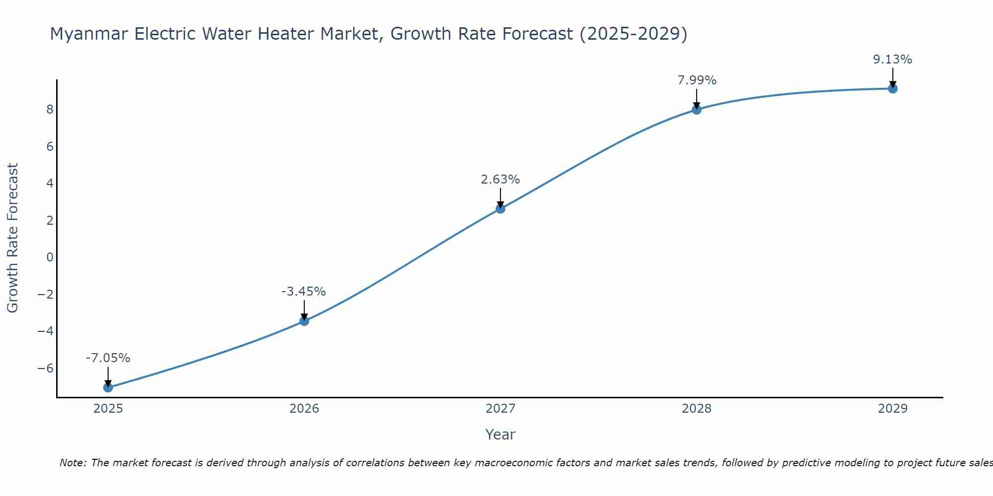 Myanmar Electric Water Heater Market Size Growth Rate