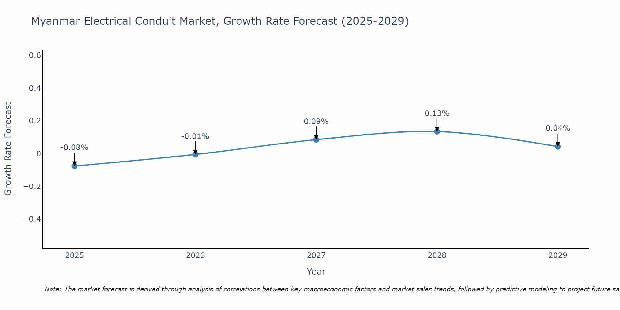 Myanmar Electrical Conduit Market Growth Rate