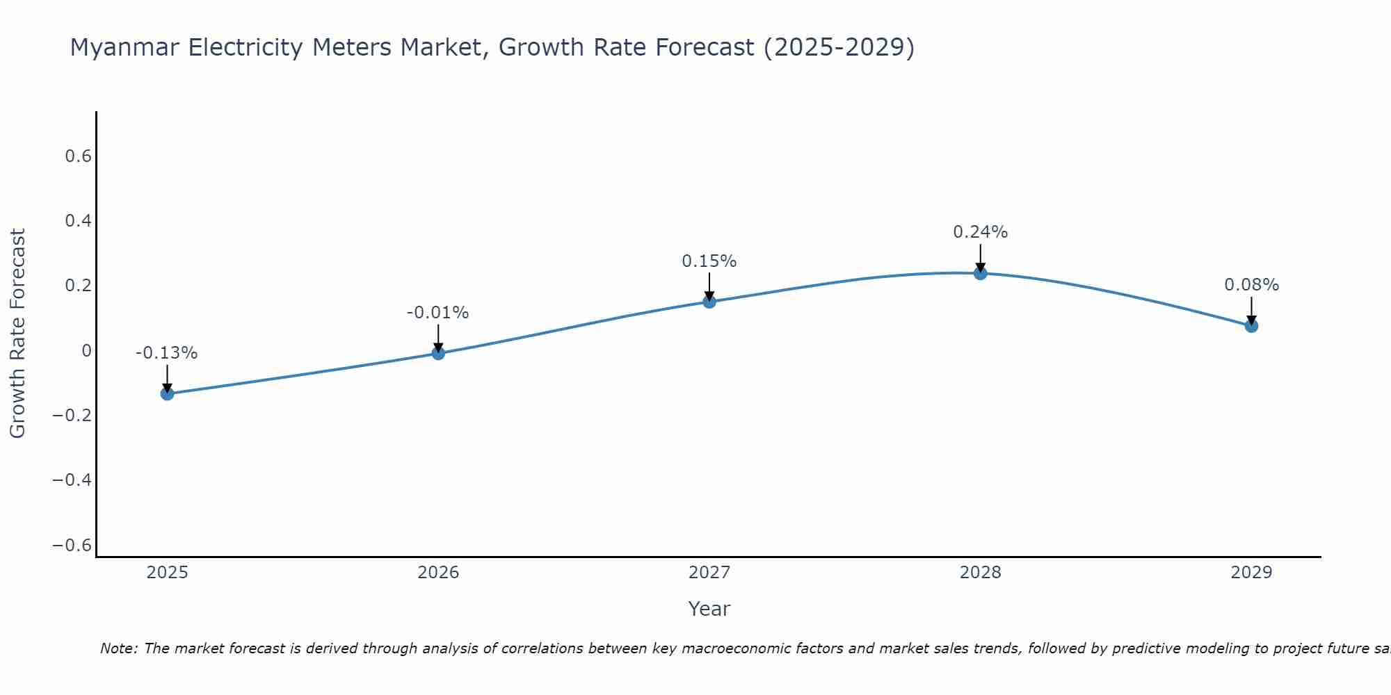 Myanmar Electricity Meters Market Growth Rate