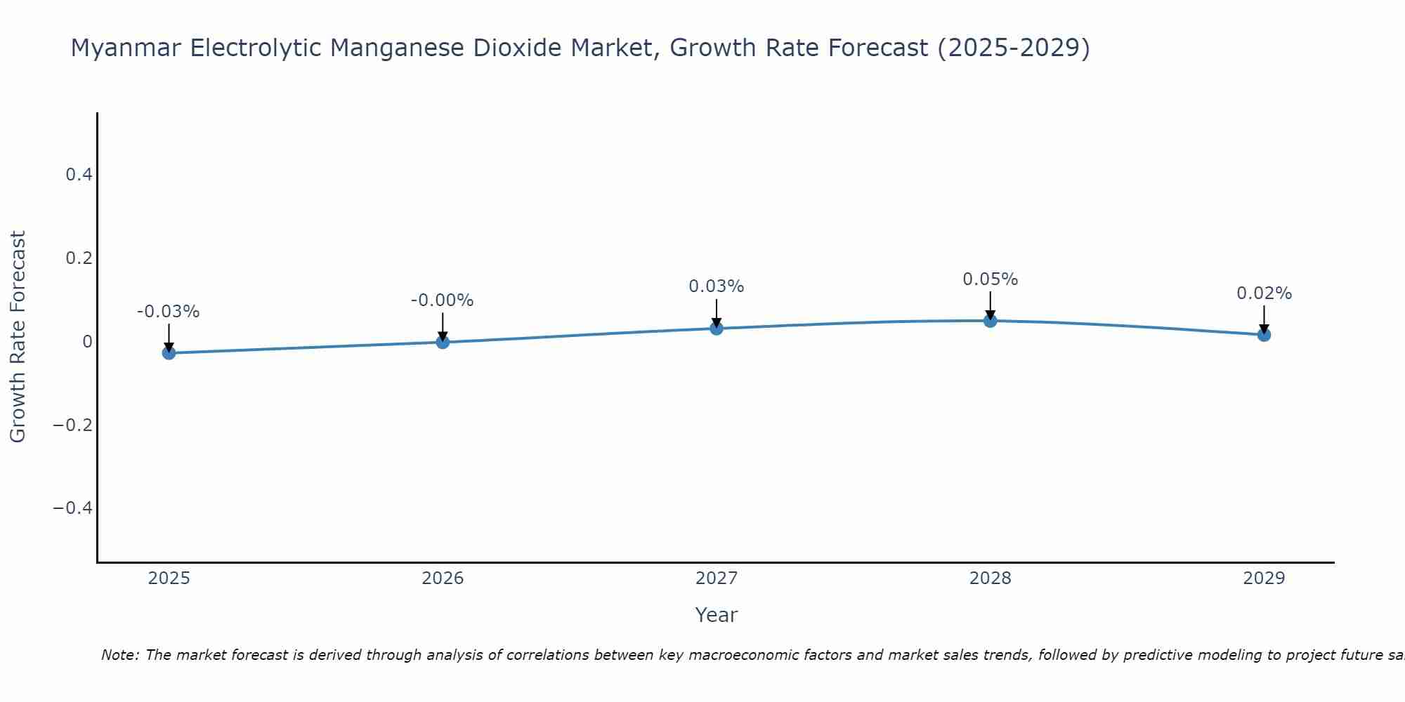 Myanmar Electrolytic Manganese Dioxide Market Size Growth Rate