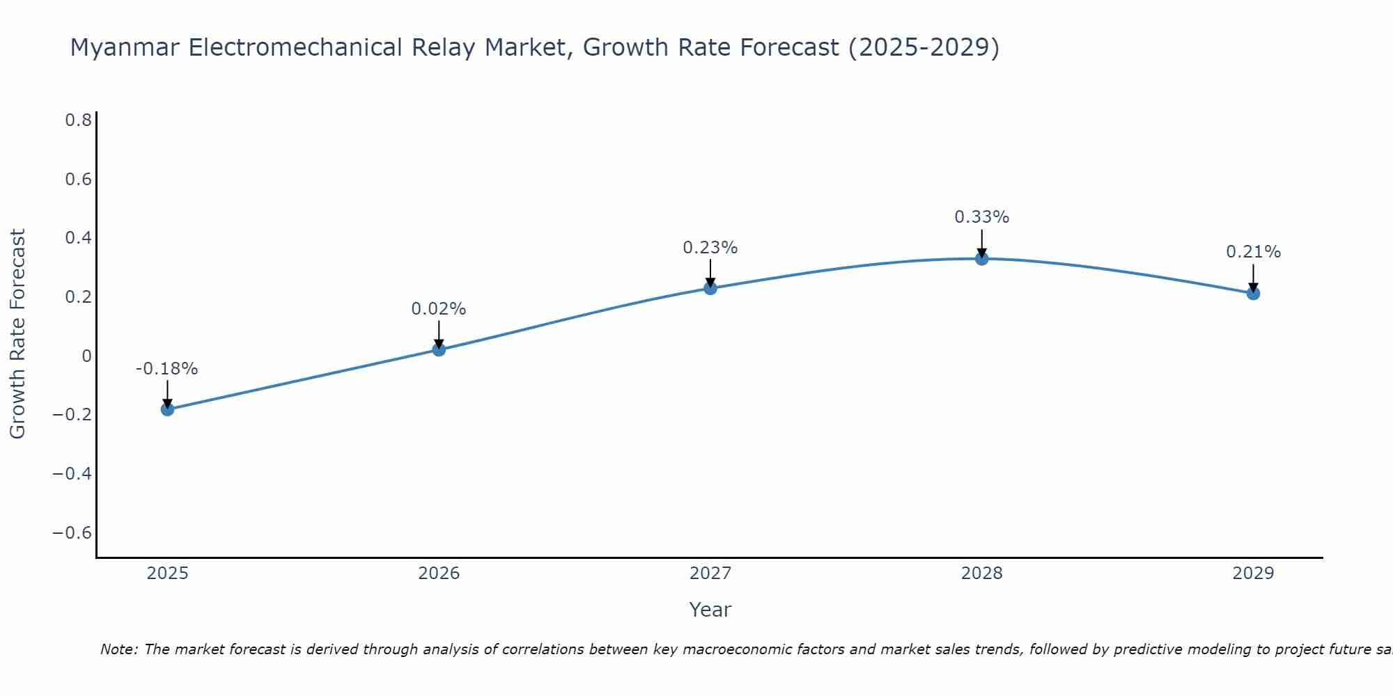 Myanmar Electromechanical Relay Market Growth Rate