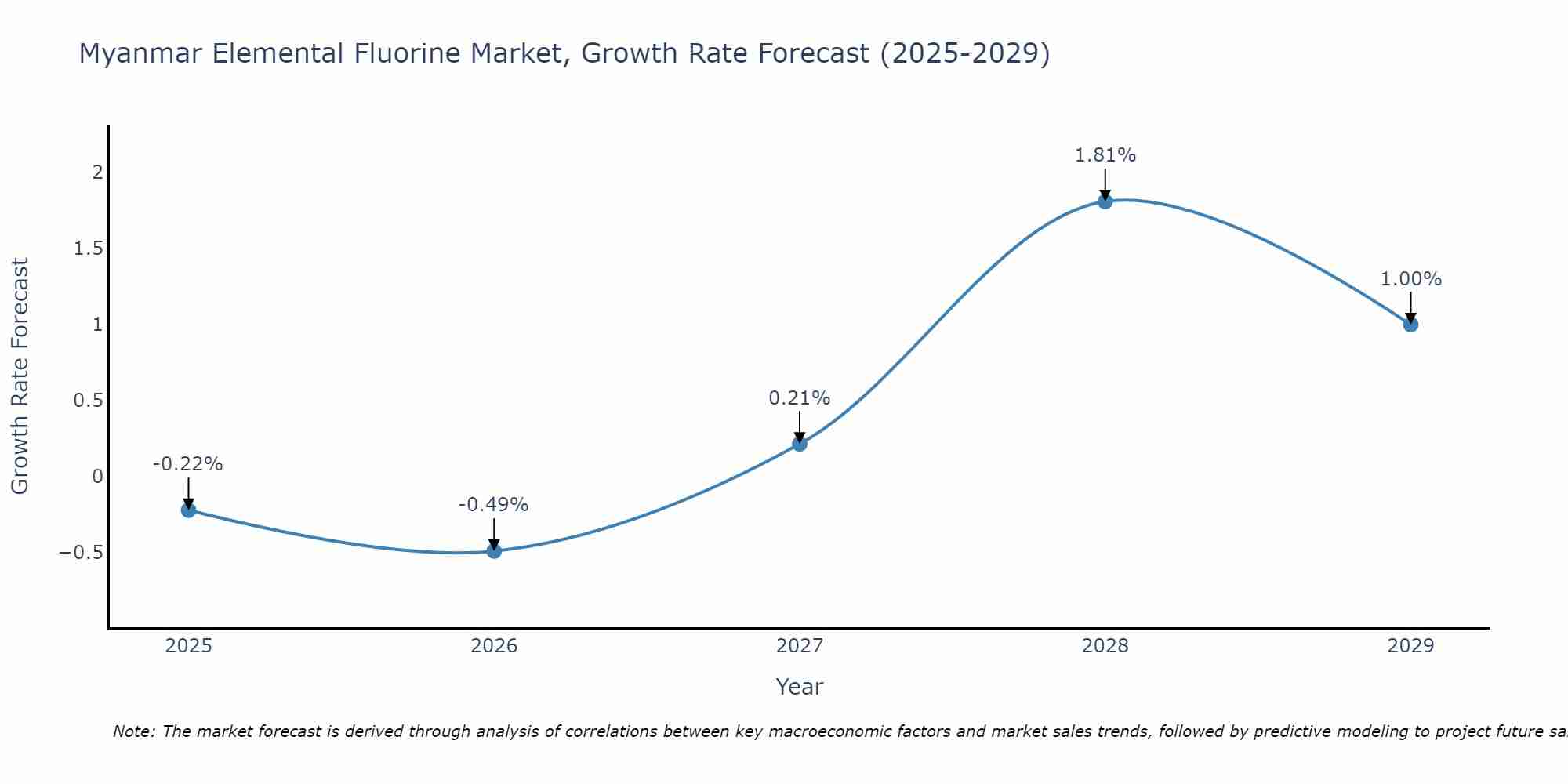 Myanmar Elemental Fluorine Market Growth Rate