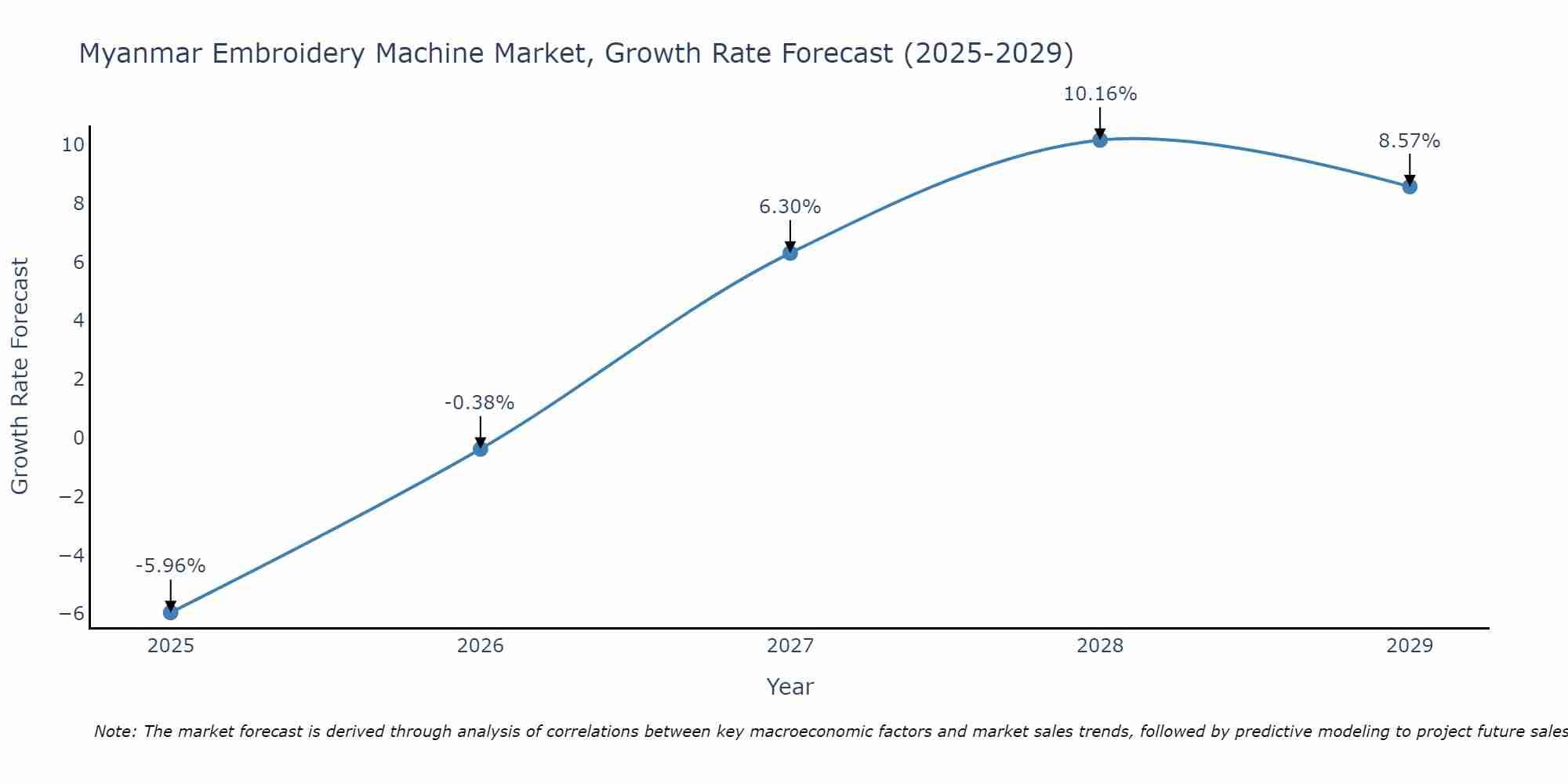 Myanmar Embroidery Machine Market Growth Rate