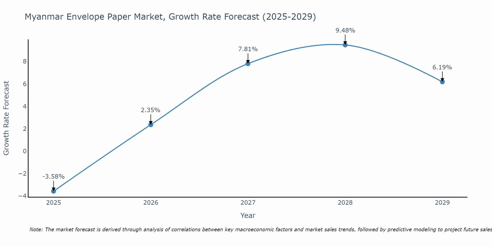 Myanmar Envelope Paper Market Growth Rate
