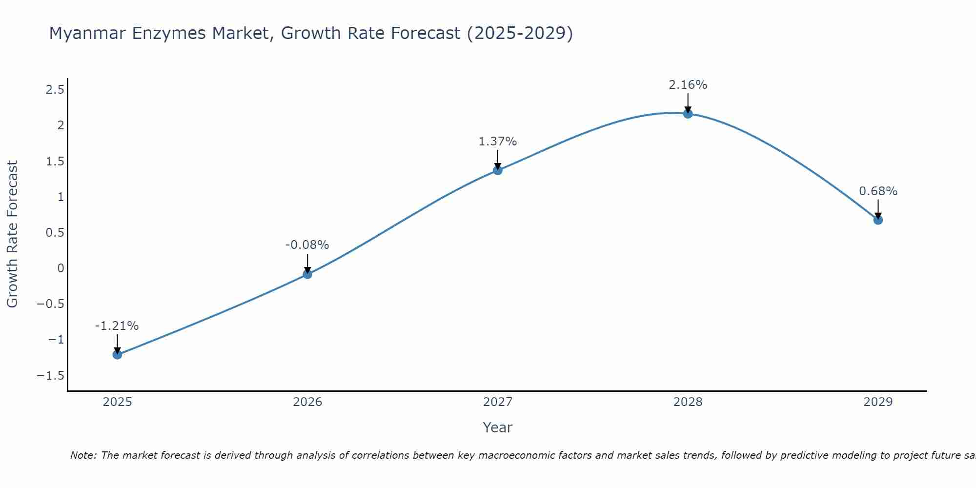 Myanmar Enzymes Market Size Growth Rate