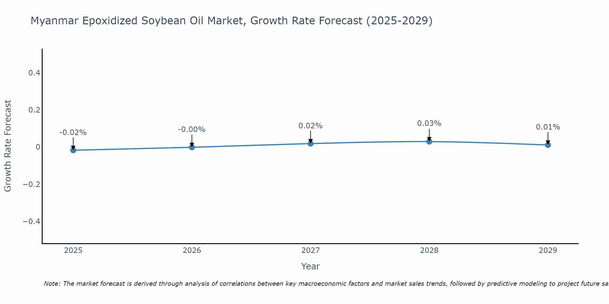 Myanmar Epoxidized Soybean Oil Market Growth Rate