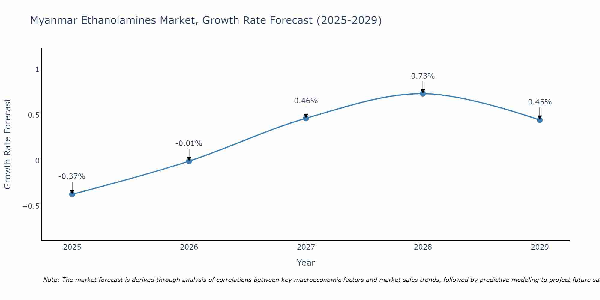 Myanmar Ethanolamines Market Growth Rate