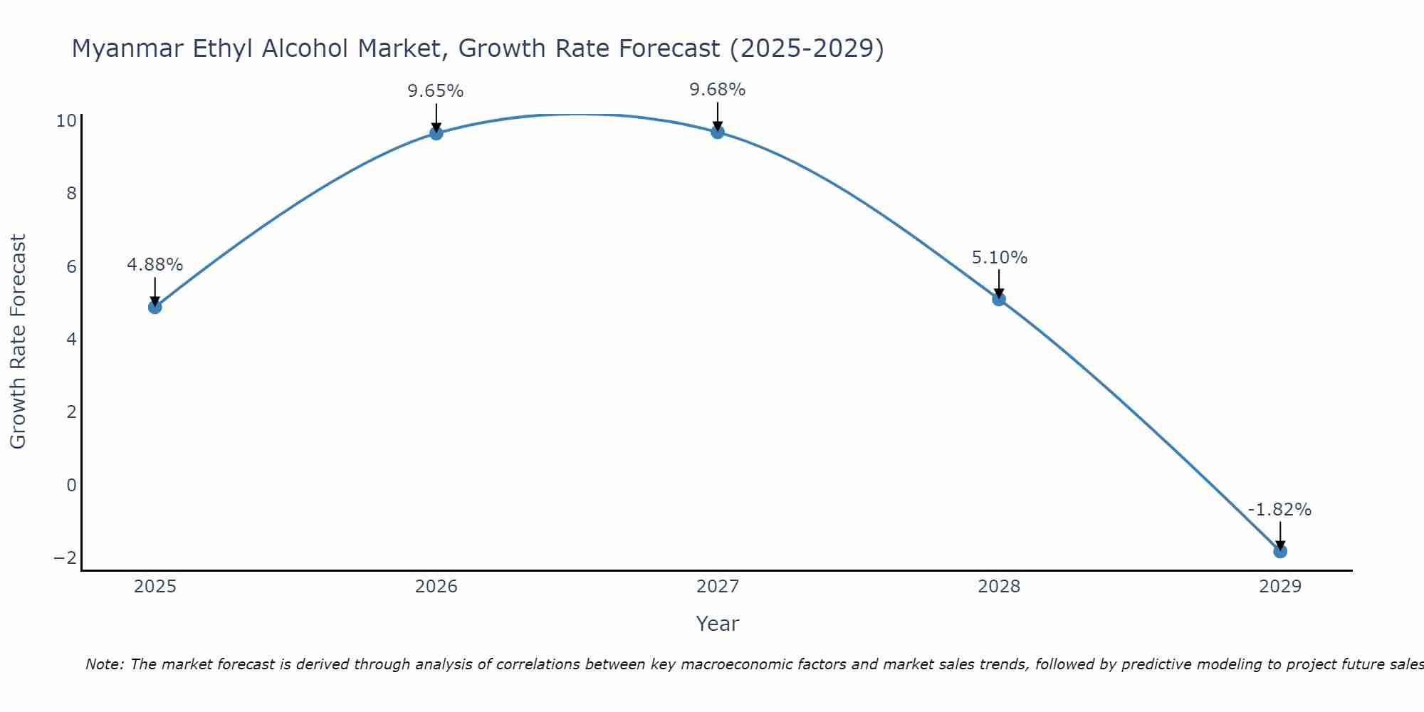 Myanmar Ethyl Alcohol Market Size Growth Rate