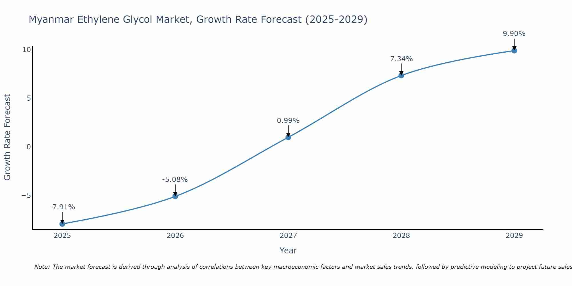 Myanmar Ethylene Glycol Market Growth Rate