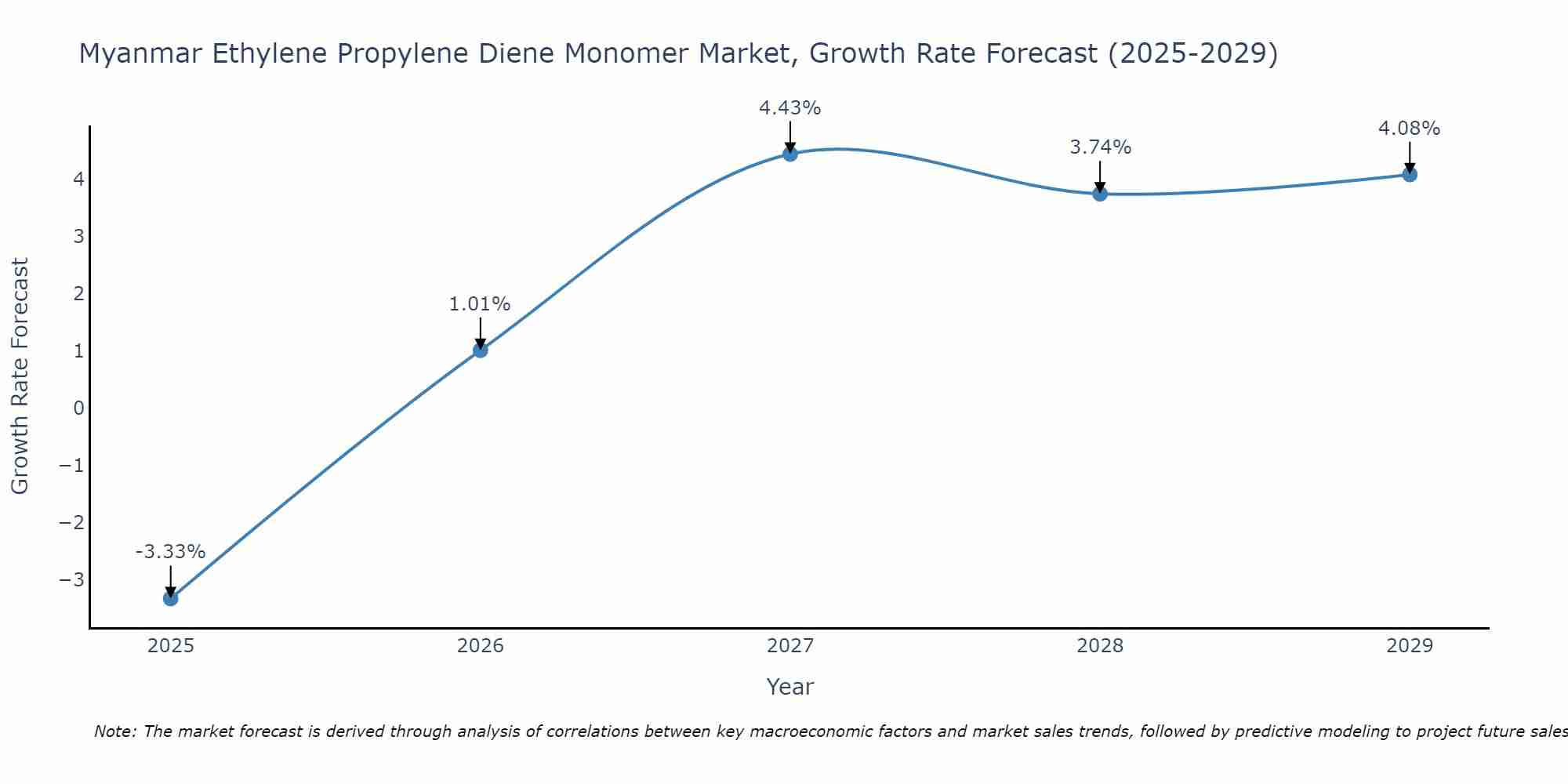 Myanmar Ethylene Propylene Diene Monomer Market Growth Rate