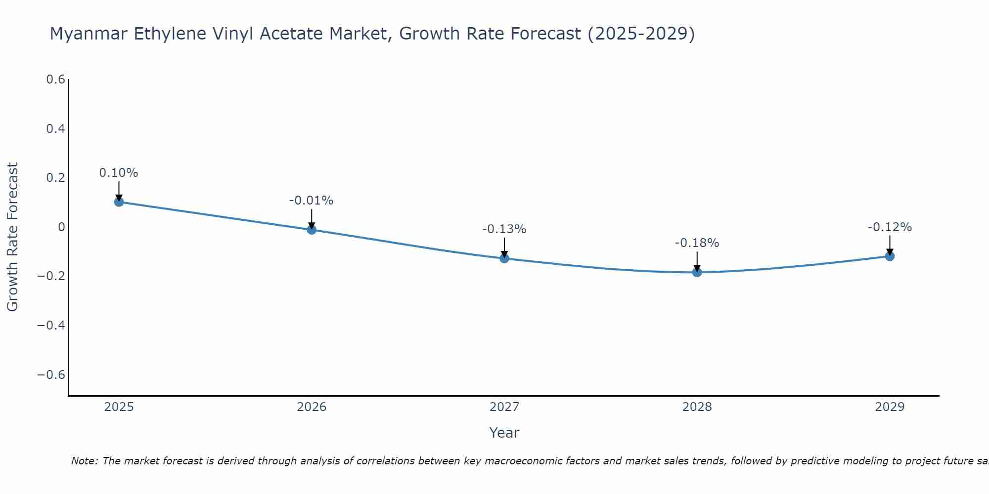 Myanmar Ethylene Vinyl Acetate Market Growth Rate