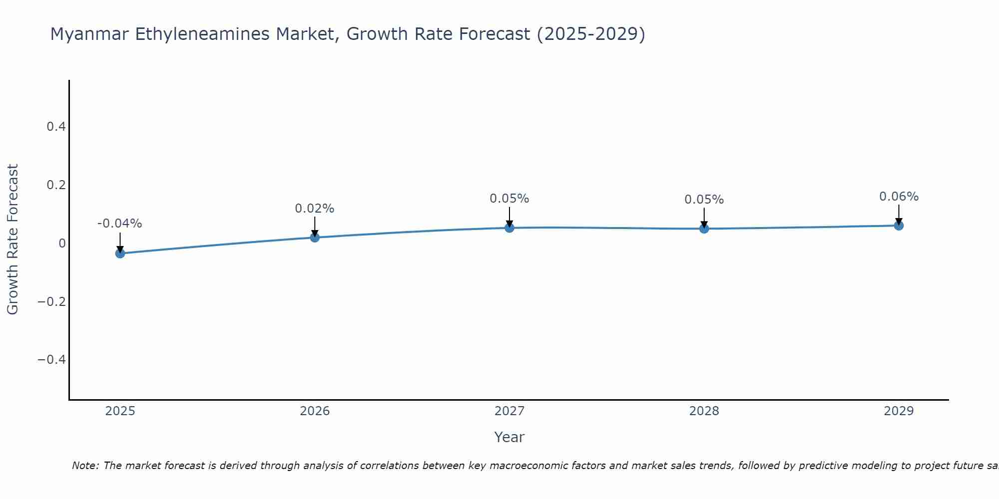 Myanmar Ethyleneamines Market Growth Rate