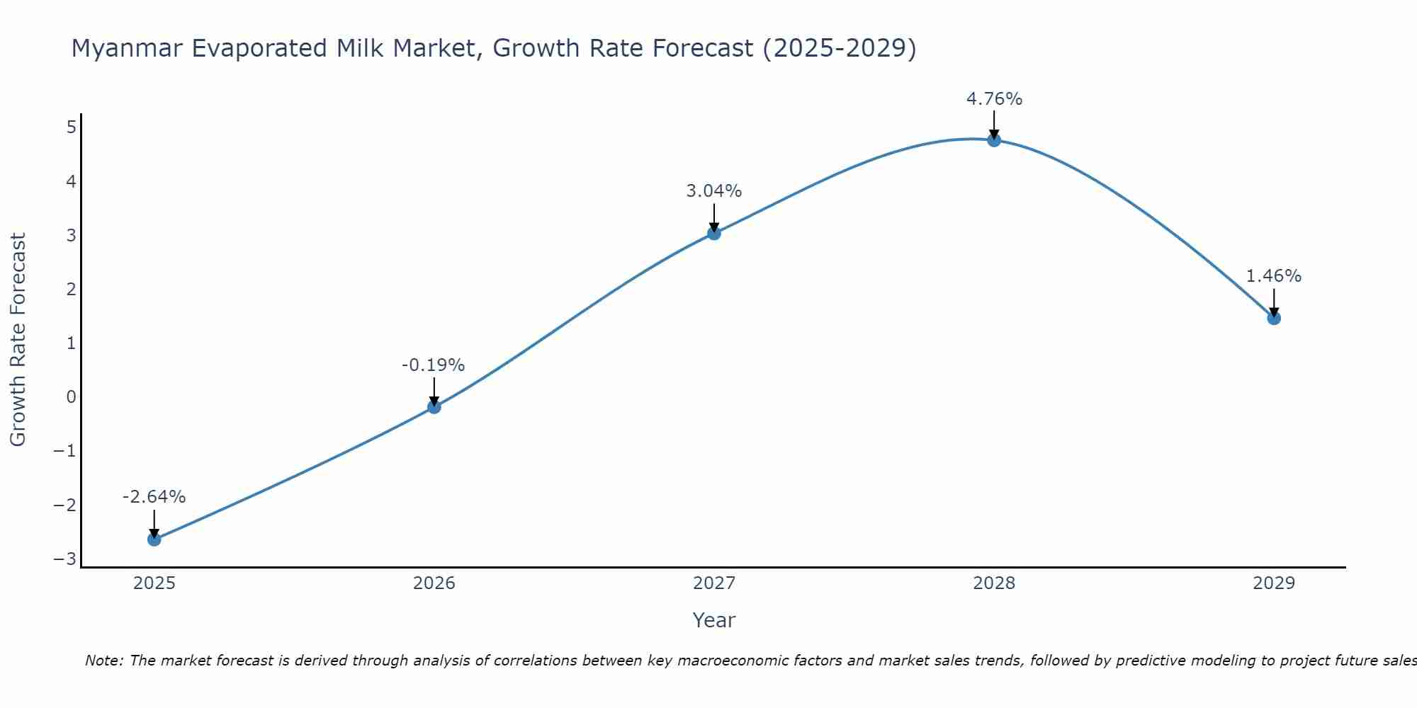 Myanmar Evaporated Milk Market Size Growth Rate