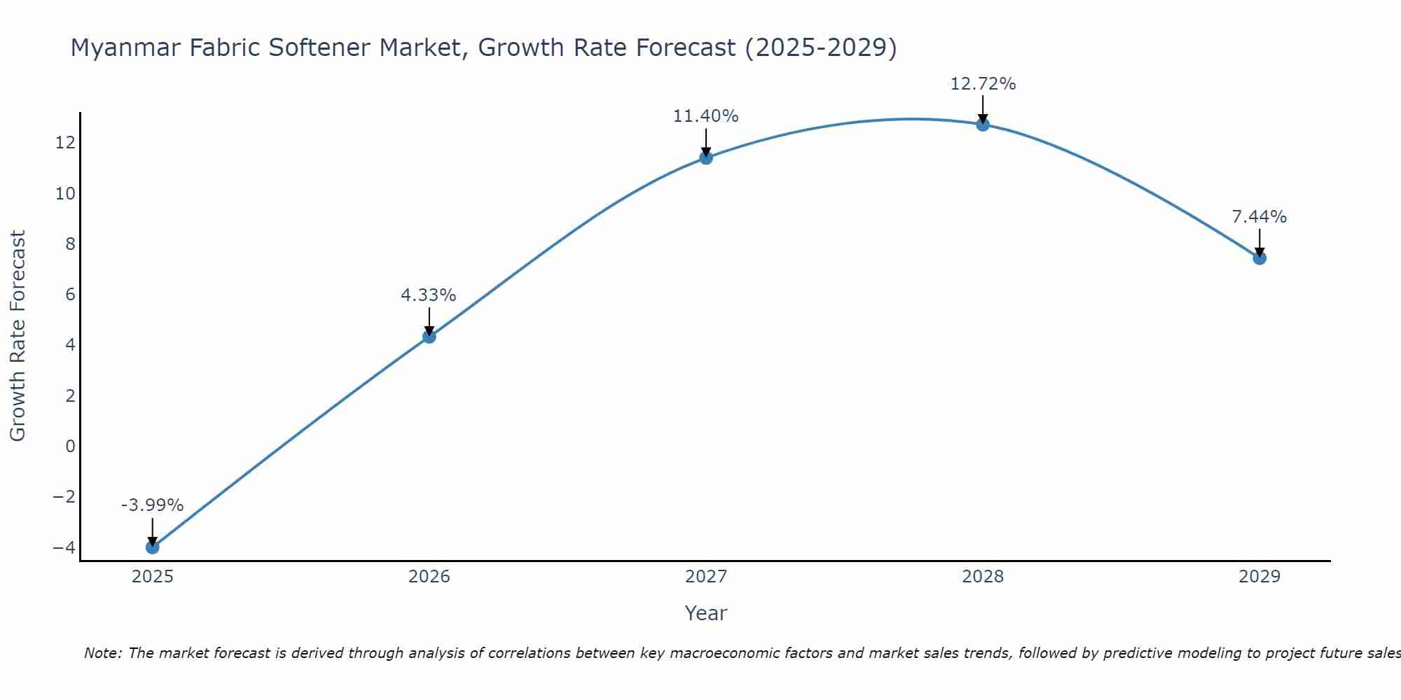 Myanmar Fabric Softener Market Growth Rate