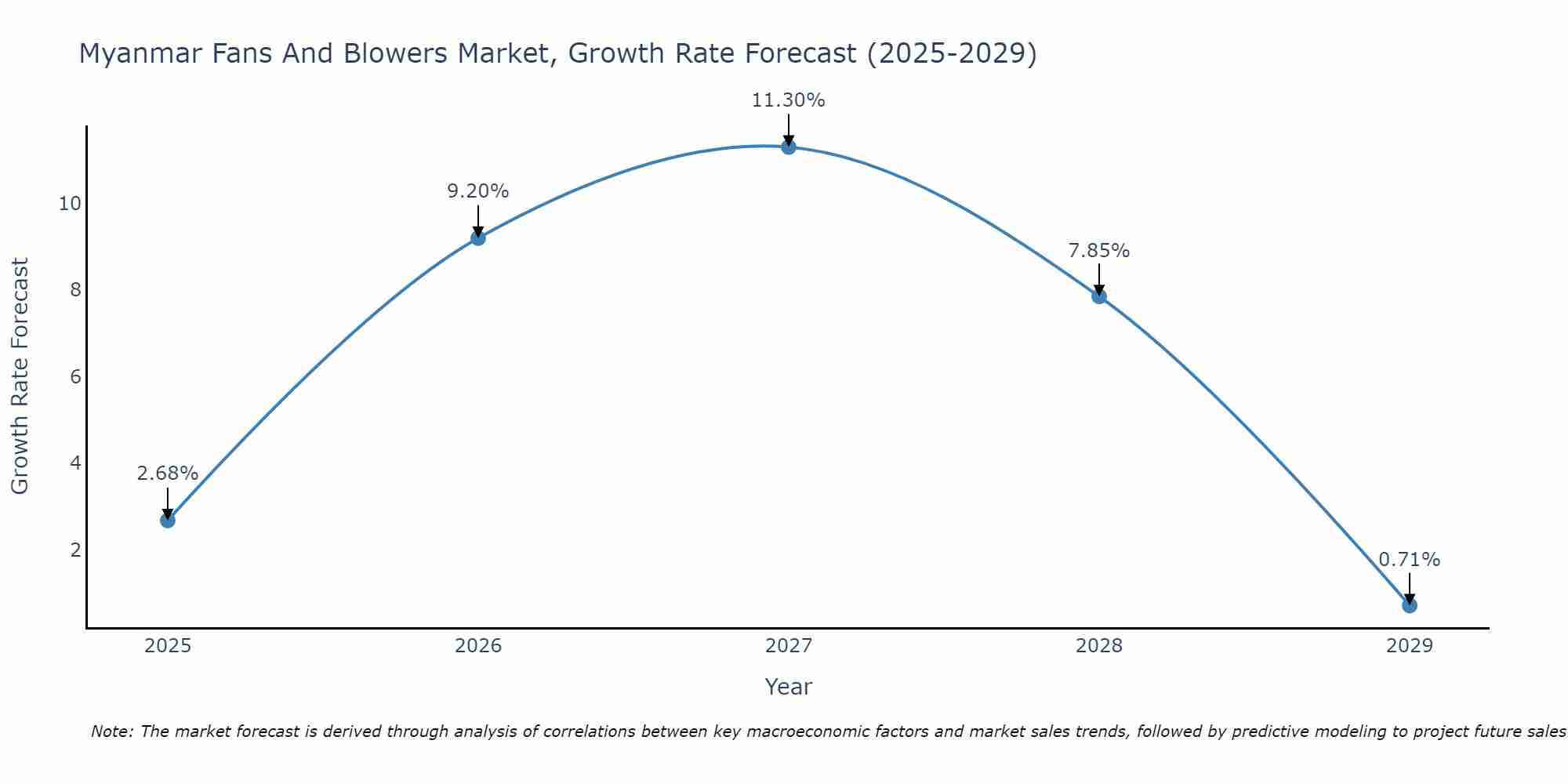 Myanmar Fans And Blowers Market Growth Rate