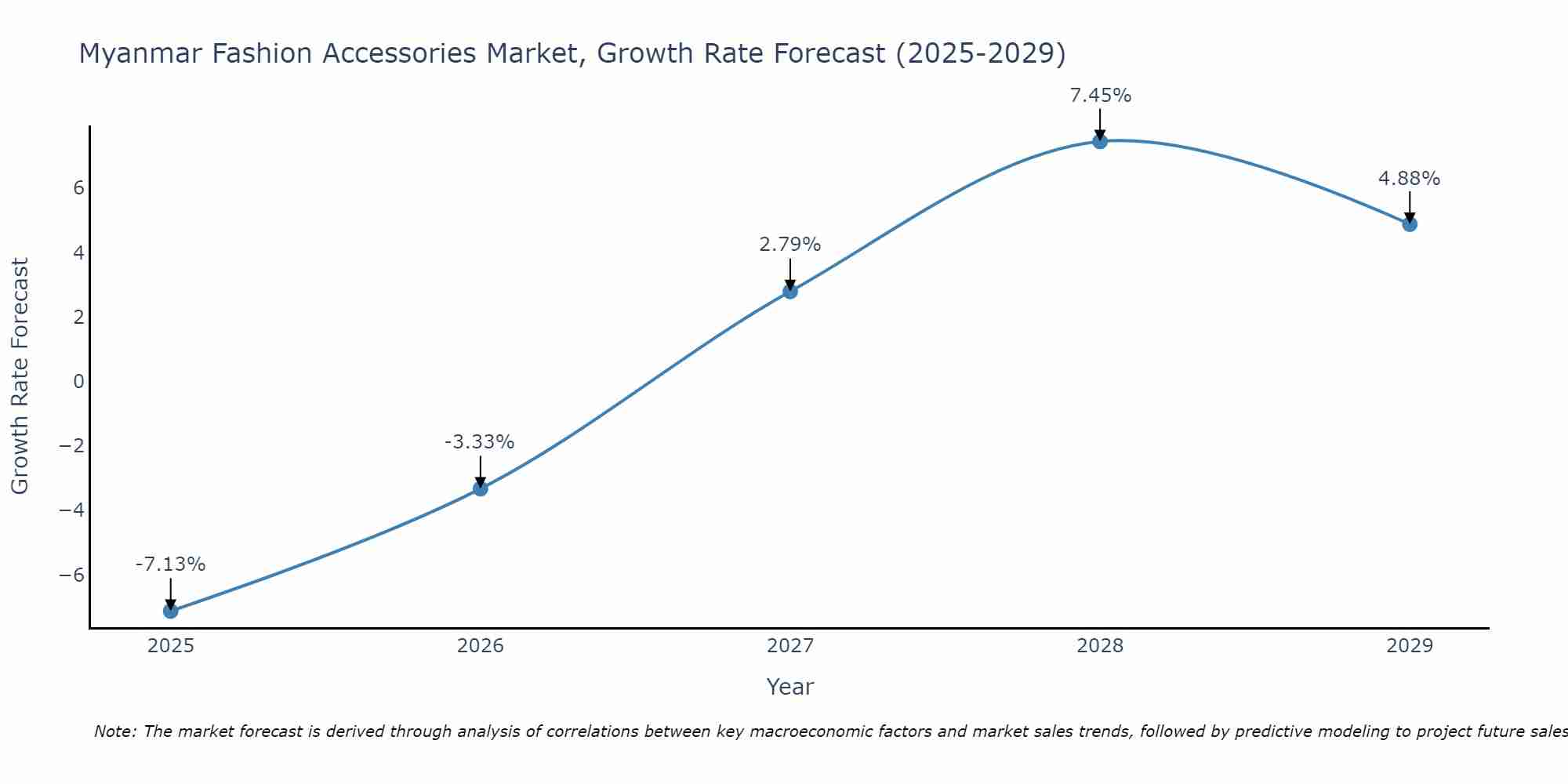 Myanmar Fashion Accessories Market Growth Rate