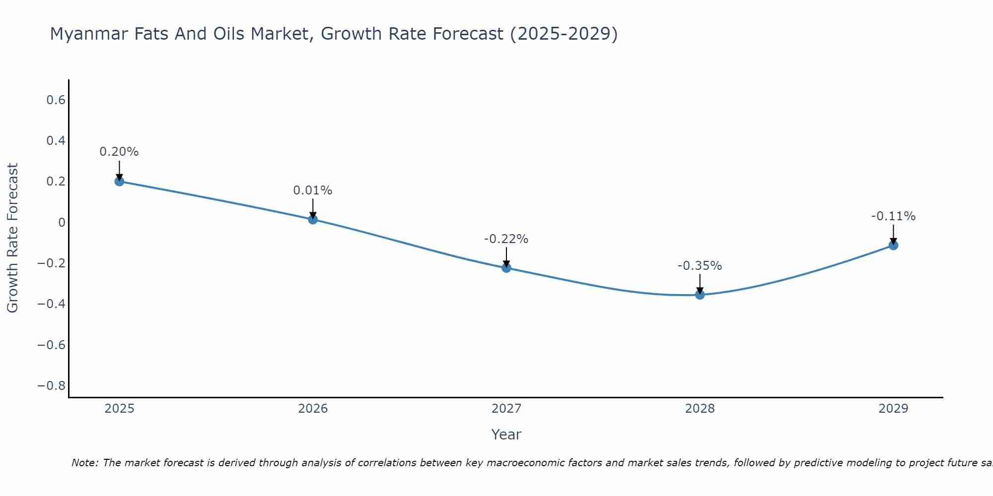 Myanmar Fats And Oils Market Size Growth Rate