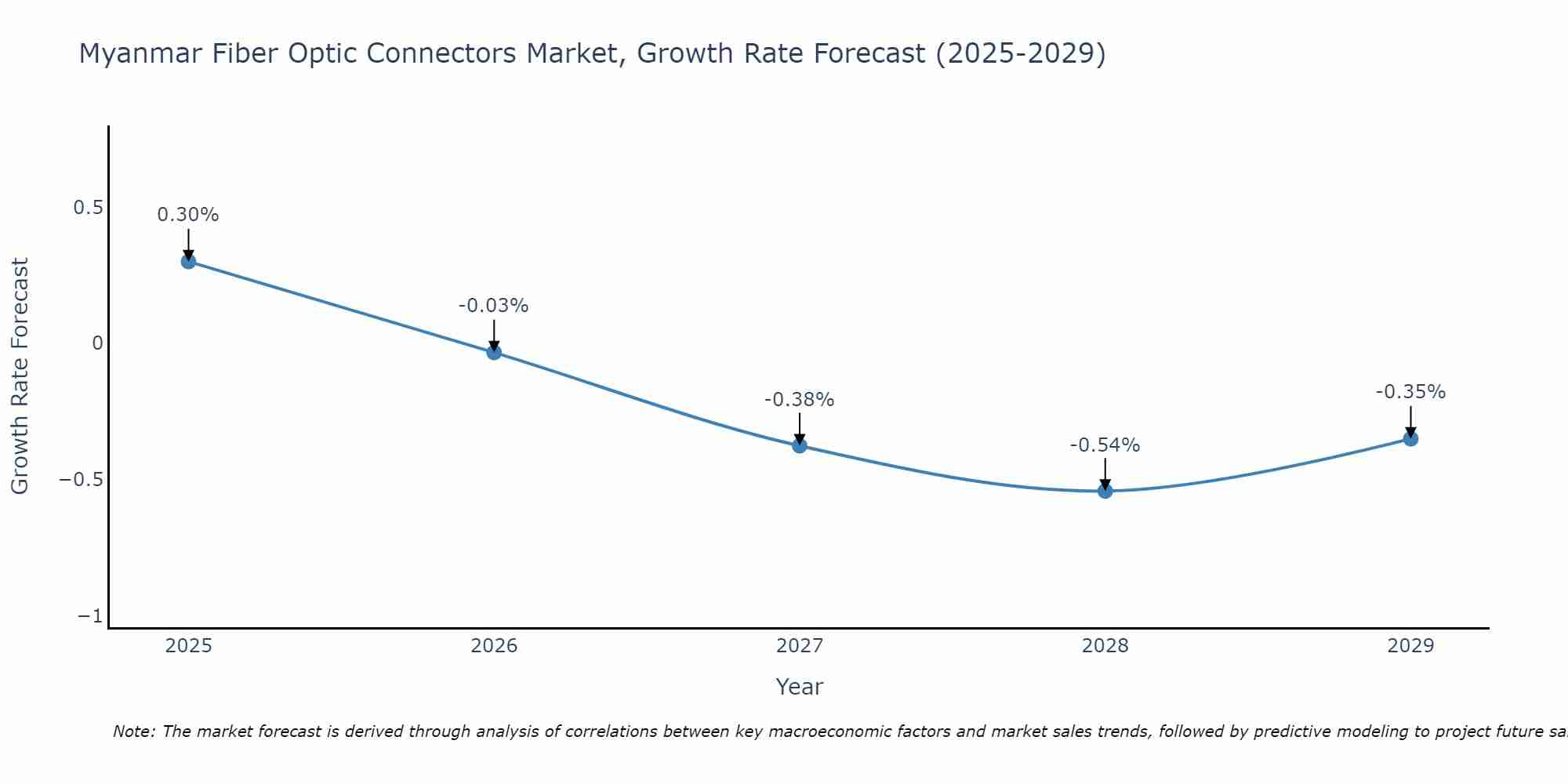 Myanmar Fiber Optic Connectors Market Growth Rate