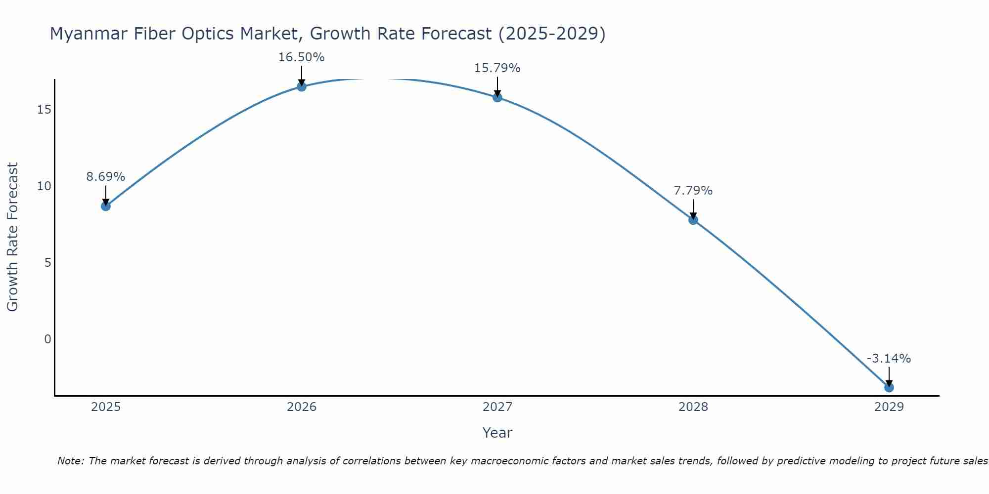 Myanmar Fiber Optics Market Growth Rate