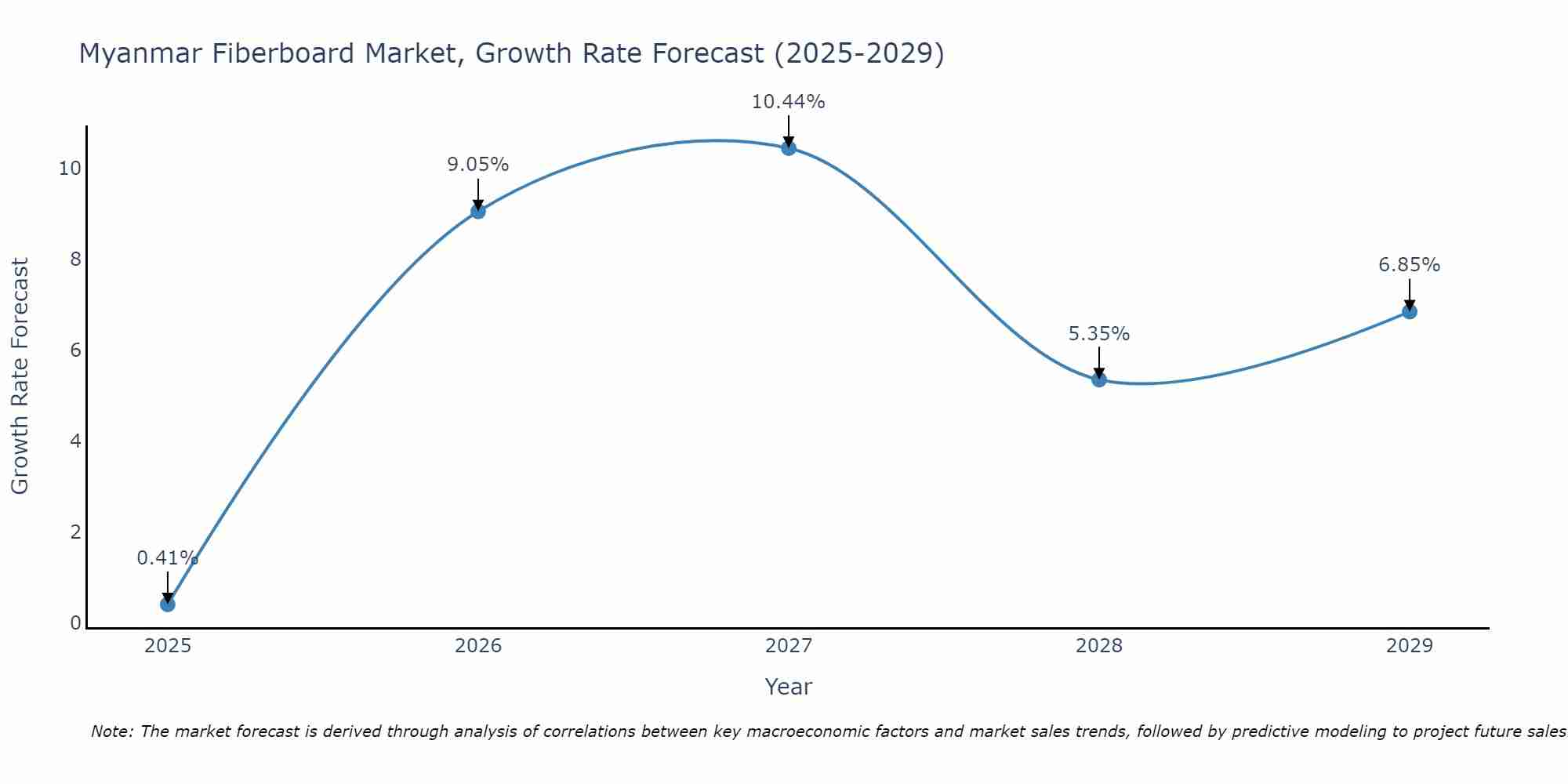 Myanmar Fiberboard Market Growth Rate
