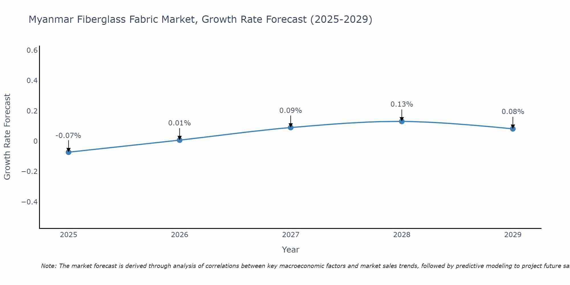 Myanmar Fiberglass Fabric Market Growth Rate