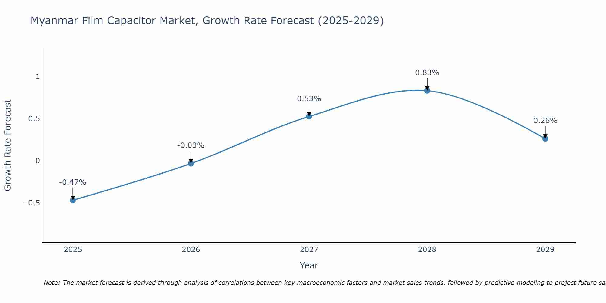 Myanmar Film Capacitor Market Growth Rate